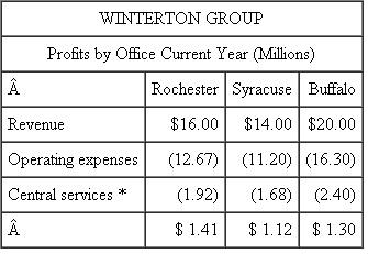 Winterton Group  The Winterton Group is an investment advisory firm specializing in high-income investors in upstate New York. Winterton has offices in Rochester, Syracuse, and Buffalo. Operating as a profit center, each office receives central services, including information technology, marketing, accounting, and payroll. Winterton has 20 investment advisors, 7 each in Syracuse and Rochester, and 6 in Buffalo. Each investment advisor is paid a fixed salary, a commission based on the revenue generated from clients, plus 2 percent of regional office profits and 1 percent of firm profits. One of the senior investment advisors in each office is designated as the office manager and is responsible for running the office. The office manager receives 8 percent of the regional office profits instead of 2 percent. Regional office expenses include commissions paid to investment advisors. The following regional profits are calculated before the 2 percent profit sharing. Firm profits are the sum of the three regional office profits. This table summarizes the current profits per office after allocating central service costs based on office revenues.    *Allocated on the basis of revenue. The manager of the Buffalo office sent the following e-mail to the other office managers, the president, and the chief financial officer: One of the primary criteria by which all cost allocation schemes are to be judged is fairness. The costs allocated to those bearing them should view the system as fair. Our current system, which allocates central services using office revenues, fails this important test of fairness. Receiving more allocated costs penalizes those offices generating more revenues. A fairer, and hence more defensible, system would be to allocate these central services based on the number of investment advisors in each office. Required:  a. Recalculate each office's profits before any profit sharing assuming the Buffalo manager's proposal is adopted. b. Do you believe the Buffalo manager's proposal results in a fairer allocation scheme than the current one? Why or why not? c. Why is the Buffalo manager concerned about fairness?
