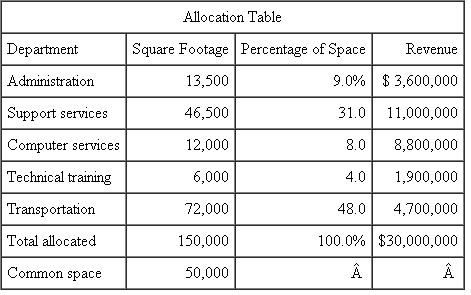 National Training Institute  Five departments of National Training Institute, a nonprofit organization, share a rented building. Four of the departments provide services to educational agencies and have little or no competition for their services. The fifth department, Technical Training, provides educational services to the business community in a competitive market with other nonprofit and private organizations. Each department is a cost center. Revenues received by Technical Training are based on a fee for services, identified as tuition. All five departments have dedicated space as listed in the accompanying table. Common shared space, including hallways, restrooms, meeting rooms, and dining areas, is not included in these allocations. National Training Institute rents space at $10 per square foot.    In addition to its assigned space, the technical training department offers training during off-hours using many of the areas allocated to other departments. Technical Training also uses off-site facilities for the same purpose. About 50 percent of its training activities are in off-site facilities, which have excess capacity, charge no rent, and are available only during off-hours. John Daniels, the administration department's business manager, proposed a rental allocation plan based on each department's percentage of dedicated square footage plus the same percentage of the common space. The technical training department would be charged an additional amount for the space it uses during off-hours that is dedicated to other departments. This additional amount would be based on planned usage per year. Jane Richards, director of technical training, claims this allocation method will cause her to increase the price of services. As a result, she will lose business to competition. She would rather see the allocation method use the percentage of department revenue in relation to total revenue. Required:  Comment on Daniels's and Richards's proposed rent allocation plans. Make appropriate recommendations. Source: C Lewis, M Dohm, R Bakel, M Mucci, and R Stern.