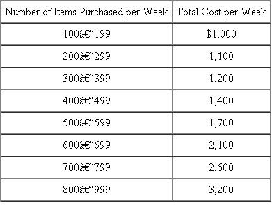 Ball Brothers Purchasing Department  The purchasing department of Ball Brothers purchases raw materials and supplies for the various divisions in the firm. Most of the purchasing department's costs are labor costs. The costs of the purchasing department depend on the number of items purchased. The manager of the purchasing department estimates how her department's costs will vary with different levels of demand by the divisions. The following table provides her estimates of how the costs of purchasing vary with the aggregate number of items purchased by all divisions.    In deriving this table, the manager of purchasing projects expanding the size of the department in order to keep roughly constant the time to purchase an item and the quality of the purchasing department's services at all levels of demand placed on the department. That is, if the department is processing 750 items per week, it will provide the same quality of services given a budget of $2,600 as it would processing 250 items per week given a budget of $1,100. Required:  a. Suppose the purchasing department is currently purchasing 610 items per week. Should the department's costs of $2,100 per week be allocated back to the divisions, making the purchases at a charge of $3.44 per item purchased ($2,100 ÷ 610)? Explain why or why not. b. Suppose the purchasing department is currently purchasing 210 items per week. Should the department's costs of $1,100 per week be allocated back to the divisions, making the purchases at a charge of $5.23 per item purchased ($1,100 ÷ 210)? Explain why or why not. c. Reconcile (explain) why your answers to ( a ) and ( b ) are either the same or different.
