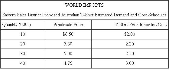 World Imports  World Imports buys products from around the world for import into the United States. The firm is organized into a number of separate regional sales districts that sell the imported goods to retail stores. The eastern sales district is responsible for selling the imports in the northeastern region of the country. Sales districts are evaluated as profit centers and have authority over what products they wish to sell and the price they charge retailers. Each sales district employs a full-time direct sales force. Salespeople are paid a fixed salary plus a commission of 20 percent of revenues on what they sell to the retailers. The eastern district sales manager, J. Krupsak, is considering selling an Australian T-shirt that the firm can import. Krupsak has prepared the following table of his estimated unit sales at various prices and costs. The cost data of the imported T-shirts were provided by World Imports's corporate offices.    The unit cost of the imported shirts rises because the Australian manufacturer has limited capacity and will have to add overtime shifts to produce higher volumes. Corporate headquarters of World Imports is considering allocating corporate expenses (advertising, legal, interest, taxes, and administrative salaries) back to the regional sales districts based on the sales commissions paid in the districts. It estimates that the corporate overhead allocation rate will be 30 percent of the commissions (for every $1 of commissions paid in the districts, $0.30 of corporate overhead will be allocated). District sales managers receive a bonus based on net profits in their district. Net profits are revenues less costs of imports sold, sales commissions, other costs of operating the districts, and corporate overhead allocations. The corporate controller, who is proposing that headquarters costs be allocated to the sales regions and included in bonus calculations, argues that all of these costs must ultimately be covered by the profits of the sales districts. Therefore, the districts should be aware of these costs and must price their products to cover the corporate overhead. Required:  a. Before the corporate expenses are allocated to the sales districts, what wholesale price will Krupsak pick for the Australian T-shirts and how many T-shirts will he sell? Show how you derived these numbers. b. Does the imposition of a corporate overhead allocation affect Krupsak's pricing decision on the Australian T-shirts? If so, how? Show calculations. c. What are the arguments for and against the controller's specific proposal for allocating corporate overhead to the sales districts?