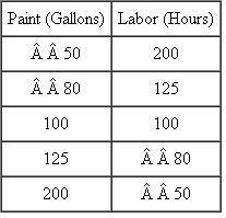Painting Department  You are manager of a painting department of a large office complex. The painting department is responsible for painting the buildings' exteriors and interiors. Your performance is judged in part on minimizing your department's operating costs, which consist of paint and labor, while providing a high-quality and timely service. The job of painting the halls of a particular building is being evaluated. Paint and labor are substitutes. To provide the quality job demanded, you can use less paint and more labor, or more paint and less labor. The accompanying table summarizes this trade-off. Paint costs $10 per gallon and labor costs $6.40 per hour.    Required:  a. How much paint and how much labor do you choose in order to minimize the total cost of the hall painting job? (Show calculations in a neatly labeled exhibit.) b. The accounting department institutes an overhead allocation on labor. For every dollar spent on labor, $0.5625 of overhead is allocated to the paint department to cover corporate overhead items, including payroll, human resource, security, legal costs, and so forth. Now how much labor and paint do you choose to minimize the total accounting cost of the hall painting job? (Show calculations in a neatly labeled exhibit.) c. Explain why your decisions differ between parts ( a ) and ( b ). d. Explain why the accounting department might want to allocate corporate overhead based on direct labor to your painting department.