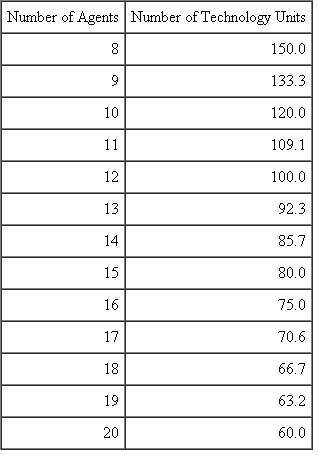 Taylor Connect  Taylor Connect operates dedicated call services for a variety of global customers in financial services, consumer products, and health sciences. Conner Beckett manages the call center in Omaha, Nebraska. This call center takes customer queries from a consumer products client. Taylor Connect employees are trained to handle calls from customers of this client in such a way that the callers believe they are talking to employees of the consumer products firm and not those of an outsourced provider of the call center (Taylor Connect). This consumer products client generates 1,200 calls a day at the Omaha call center. To handle this volume of calls, Conner requires both human operators and sophisticated technology (hardware and software). Technology allows many typical questions to be answered by prerecorded messages and by routing specific questions to agents trained to answer these queries. The following table shows how operators (also called agents) and technology can be substituted for each other in order to handle the 1,200 calls per day.    To process 1,200 calls per day, Conner can either hire eight agents and purchase 150 technology units or hire 20 agents and purchase 60 technology units (and various combinations between these two). A technology unit consists of hardware and software that can route and process calls. The various combinations of agents and technology units in the above table yield the same quality in the sense that callers (and the consumer products client) are indifferent among the various combinations. Agents cost $160 per day (salary, fringe benefits, taxes, etc.), and one technology unit costs $30 per day. Conner is evaluated as a cost center and has decision rights over how many agents to hire and how many technology units to purchase. His performance is evaluated on several criteria, including the total cost of operating his call center. Required:  a. How many agents and technology units will Conner choose to minimize the daily operating cost of the call center? b. The chief financial officer (CFO) of Taylor Connect decides to allocate corporate overhead (human resources, legal, accounting, etc.) to the call centers to better judge the profitability of the firm's various decentralized call centers. Each call center will be charged $40 per operator (agent) per day as the mechanism to allocate this corporate overhead. Will Conner change the number of agents and technology units chosen to process the 1,200 calls per day after corporate overhead of $40 per agent per day is allocated? And if so, how many of each will he select? c. The CFO justifies the allocation of overhead by arguing, The corporate overheads have to be paid for by our operations. So it is natural to charge our call centers for these costs. Critically evaluate the CFO's justification for charging the call centers corporate overhead. d. Should the call centers be charged corporate overhead? Explain.