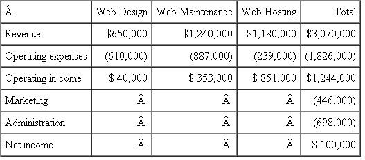 Finsys  Finsys offers Web design and Website maintenance and hosting for the mutual fund industry. Finsys clients are small mutual funds that do not have scale economies to design and maintain their own Web portals that their mutual fund investors can access to check account information, receive performance reports on their investments in the fund, and manage their accounts. Finsys uploads real-time information feeds and interfaces with their mutual fund clients' IT systems. The Finsys product line consists of various tools and software modules that enable their clients to control their data and content by automating Web content, print production, and securities regulation compliance. Finsys has four departments: marketing, Web design, Web site maintenance, and Web site hosting. The marketing department contacts potential customers to sell Finsys services, prepares bids, and negotiates final contract details. The typical contract is for three years. (Finsys' Web design services are priced very competitively to win the initial bid.) The Web design department works with clients to design the Web client's initial Web site to create the client's brand (i.e., the look and feel of the client's Web site). The Web site maintenance department provides day-to-day and end-of-quarter Web site revisions and data feeds so the mutual fund client's customers have access to the latest information about their accounts. Finally, the Web site hosting department maintains the secure servers that contain the client's mutual fund's data and provides security against hackers and backup. Mutual fund clients of Finsys pay separately for Web design services, Web site maintenance, and Web site hosting. Web design, Web site maintenance, and Web site hosting are profit centers, and the managers of these profit centers are rewarded based on their department's operating income. In addition to the four departments, Finsys has an administration department consisting of the CEO, CFO, human resources, and accounting. The following data summarize Finsys' current operating performance:    Currently, Finsys does not allocate the marketing and administration costs to the three profit centers. The CEO and CFO believe that the three profit centers' operating profits are not indicative of the real profits of these profit centers because the profit centers are not bearing any of the marketing and administration expenses. The CEO and CFO propose allocating the marketing and administration costs back to the three profit centers based on the percentage of the profit centers' revenues to Finsys' total revenue. Required:  a. Prepare a revised set of financial statements that report each profit centers' net income after allocating the marketing and administration costs back to the three profit centers using revenues as the allocation base. b. Briefly discuss the relative profitability of the three profit centers after allocating marketing and administration expenses using revenues as the allocation base. c. Analyze the CEO's and CFO's proposal to allocate marketing and administration expenses using revenues as the allocation base. What, if any, changes would you suggest to their proposal of allocating marketing and administration expenses using revenues as the allocation base?