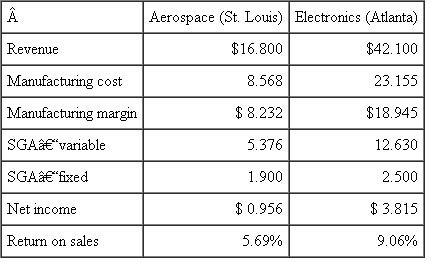 Allied Adhesives  Allied Adhesives (AA) manufactures specialty bonding agents for very specialized applications (electronic circuit boards, aerospace, health care, etc.). AA operates a number of small plants around the world, each one specializing in particular products for its niche market. AA has a small plant in St. Louis that manufactures aerospace epoxy resins and a larger plant in Atlanta that manufactures epoxies for electronics. Each produces somewhat similar epoxy resins that are sold to different customers. The manufacturing processes of the aerospace and electronic adhesives are quite similar, but the selling processes and the types of customers are very different across the two divisions. The St. Louis plant is being closed and moved to Atlanta to economize on duplicative selling, general, and administrative costs (SGA). Aerospace and Electronics will continue to operate as separate divisions. The following table summarizes the current operations of the two plants:    Note: Costs in millions. After Aerospace moves to the Atlanta facility, each division continues to operate as a separate profit center, and neither Aerospace nor Electronics is expected to have its revenues, manufacturing cost, or variable SGA impacted. The only change projected from moving Aerospace to Atlanta is the total fixed SGA will fall from $4.4 million to $3.0 million through elimination of redundant occupancy, administrative, and human resource expenses. AA evaluates its divisional managers based on return on sales (net income divided by sales). Required:  a. Prepare separate financial statements reporting net income and return on sales for Aerospace and Electronics after the move where the expected lower fixed SGA of $3 million is allocated to the two divisions using: (1) Revenues as the allocation base. (2) Manufacturing cost as the allocation base. (3) Manufacturing margin as the allocation base. (Round all allocations to the nearest $1,000.) b. Discuss how moving Aerospace into Atlanta affects the relative profitability of the Aerospace and Electronics divisions. c. Which of the three possible allocation schemes in part ( a ) will each division manager (Aerospace and Electronics) prefer? Why? d. Which allocation scheme should AA adopt? Explain why. e. Should AA be using return on sales as the performance measure for its divisional managers?