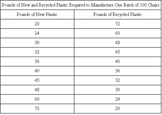 Plastic Chairs  Plastic Chairs manufactures plastic lawn chairs using a combination of new and recycled plastic. Varying amounts of each type of plastic can be used to produce a batch of 100 chairs. The table below lists the various combinations of recycled and new plastic required to produce one batch of 100 chairs.    New plastic costs $16 per pound and recycled plastic costs $10 per pound. The manager of the chair manufacturing department receives a bonus based on minimizing the cost per batch of 100 chairs. Required:  a. What combination of new and recycled plastic will the manager of the chair manufacturing department choose? b. Overhead (including plant administration, utilities, property taxes, and insurance) is allocated to the chair manufacturing department based on the number of pounds of recycled plastic used in each batch. For each pound of recycled plastic used, the chair manufacturing department is charged $30 of plant overhead. What combination of new and recycled plastic will the manager of the chair manufacturing department select if the manager's bonus is based on minimizing the total cost per batch, which includes new and recycled plastic and plant overhead? c. Why are your answers to ( a ) and ( b ) either the same or different? d. Should the plastic chairs manufacturing manager's bonus be based on minimizing only the plastic costs or should it also be based on minimizing plastic costs plus allocated plant overhead?