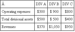 Transmation  Transmation, with sales of over $2.2 billion, builds and markets several of the world's leading brands of construction and agricultural equipment. Transmation has three operating divisions that are decentralized investment centers. While the three divisions produce and sell different lines of equipment to different customers, they do share a common R D platform, corporate brand name, and many of the same marketing strategies, and operate in many of the same international jurisdictions. Currently, each division president is evaluated and rewarded based on the division's return on assets, defined as net income divided by total assets invested in the division. Net income is revenues generated by the division less operating expenses incurred by the division. The table below summarizes Transmation's annual operating results by division ($ millions).    Required:  a. Calculate each division's ROA. b. Each of the three Transmation divisions utilizes substantial corporate office resources. These include legal, marketing, information technology, human resources, and research and development. In addition to these corporate level services, Transmation incurs expenses for being a publicly traded firm (accounting, taxes, and the cost of corporate officers and director). These annual corporate-level expenses amount to $270 million, and currently each division is not being charged for these corporate expenses. The divisional operating expenses in the above table do not include any allocation of the $270 million corporate expenses. The corporate chief financial officer (CFO) argues that because each division has roughly equal amounts of total assets, each division should be allocated one-third of the $270 million corporate expenses. Calculate each division's ROA after allocating the corporate expenses using the CFO's proposed scheme. c. Transmation's chief executive officer (CEO) likes the CFO's idea of allocating the corporate expenses to the divisions, but argues that each division does not consume equal corporate resources. Rather, each division's consumption of the various corporate resources is more likely proportional to the division's operating expenses. The CFO and CEO rule out more elaborate metering systems whereby each corporate resource, such as HR or IT, would keep track of the time they devote to each division. The CEO and CFO are convinced that such direct metering would be costly and generate much ill will between the divisions and the corporate departments. Calculate each division's ROA after allocating the corporate expenses using the CEO's proposed scheme. d. Briefly describe how the relative profitability of the three divisions changes across the three scenarios calculated in parts ( a ), ( b ), and ( c ). Do NOT discuss the pros and cons of the various scenarios. Just describe how the numbers change. e. Now describe the pros and cons of the three allocation scenarios [including part ( a ), where there are no allocations]. f. Which of the three allocation schemes would you recommend, or would you propose an alternative allocation scheme?