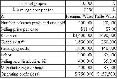 Carlos Sanguine Winery  Carlos Sanguine, Inc., makes premium wines and table wines. Grapes are crushed and the freeflowing juice and the first-processing juice are made into premium wines (bottles with corks). The second- and third-processing juices are made into table wines (bottles with screw tops). Table 1 summarizes operations for the year, and Table 2 breaks down manufacturing overhead expenses into general winery costs and production facilities costs. Based on Tables 1 and 2 , the accounting department prepared the report in Table 3. TABLE 1 Summary of Operations for the Year     *Grape costs represent the cost of the juice placed into the two product categories and are calculated as    Note: A greater quantity of juice is required per case of premium wine than per case of table wine because there is more shrinkage in the premium wines. † Each product has its own selling and distribution organization. Two-thirds of S D expenditures vary with cases produced; the remainder of the expenditures do not vary with output. TABLE 2 Manufacturing Overhead by Products     *General winery costs do not vary with the number of cases or the number of product lines and are allocated based on cases produced. † Premium and table wines have separate production facilities. One-fourth of each of their production facilities costs varies with cases produced. The remainder are fixed costs previously incurred to provide the production capacity. Management is concerned that the table wines have such a low margin. Some of the managers urge that these lines be dropped. Competition keeps the price down to $7 per case, which causes some managers to question how the competition could afford to sell the wine at this price. Before making a final decision, top management asked for an analysis of the fixed and variable costs by product line and their break-even points. When management saw Table 4, the president remarked, Well, this is the final nail in the coffin. We'd have to almost triple our sales of table wines just to break even. But we don't have that kind of capacity. We'd have to buy new tanks, thereby driving up our fixed costs and break-even points. This looks like a vicious circle. By next month, I want a detailed set of plans on what it'll cost us to shut down our table wines. Table 5 summarizes the shutdown effects. Based on the facts presented in the case, what should management do? TABLE 3 Product Line Cost Structure per Case     TABLE 4 Fixed and Variable Costs per Product and Product Break-Even Points    *($187,200 ×25%) ÷ 400,000 cases. †($50,300 × 25%) ÷ 70,000 cases. TABLE 5 Effects of Discontinuing Table Wines    