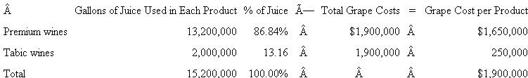 Carlos Sanguine Winery  Carlos Sanguine, Inc., makes premium wines and table wines. Grapes are crushed and the freeflowing juice and the first-processing juice are made into premium wines (bottles with corks). The second- and third-processing juices are made into table wines (bottles with screw tops). Table 1 summarizes operations for the year, and Table 2 breaks down manufacturing overhead expenses into general winery costs and production facilities costs. Based on Tables 1 and 2 , the accounting department prepared the report in Table 3. TABLE 1 Summary of Operations for the Year     *Grape costs represent the cost of the juice placed into the two product categories and are calculated as    Note: A greater quantity of juice is required per case of premium wine than per case of table wine because there is more shrinkage in the premium wines. † Each product has its own selling and distribution organization. Two-thirds of S D expenditures vary with cases produced; the remainder of the expenditures do not vary with output. TABLE 2 Manufacturing Overhead by Products     *General winery costs do not vary with the number of cases or the number of product lines and are allocated based on cases produced. † Premium and table wines have separate production facilities. One-fourth of each of their production facilities costs varies with cases produced. The remainder are fixed costs previously incurred to provide the production capacity. Management is concerned that the table wines have such a low margin. Some of the managers urge that these lines be dropped. Competition keeps the price down to $7 per case, which causes some managers to question how the competition could afford to sell the wine at this price. Before making a final decision, top management asked for an analysis of the fixed and variable costs by product line and their break-even points. When management saw Table 4, the president remarked, Well, this is the final nail in the coffin. We'd have to almost triple our sales of table wines just to break even. But we don't have that kind of capacity. We'd have to buy new tanks, thereby driving up our fixed costs and break-even points. This looks like a vicious circle. By next month, I want a detailed set of plans on what it'll cost us to shut down our table wines. Table 5 summarizes the shutdown effects. Based on the facts presented in the case, what should management do? TABLE 3 Product Line Cost Structure per Case     TABLE 4 Fixed and Variable Costs per Product and Product Break-Even Points    *($187,200 ×25%) ÷ 400,000 cases. †($50,300 × 25%) ÷ 70,000 cases. TABLE 5 Effects of Discontinuing Table Wines    