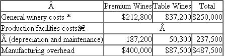 Carlos Sanguine Winery  Carlos Sanguine, Inc., makes premium wines and table wines. Grapes are crushed and the freeflowing juice and the first-processing juice are made into premium wines (bottles with corks). The second- and third-processing juices are made into table wines (bottles with screw tops). Table 1 summarizes operations for the year, and Table 2 breaks down manufacturing overhead expenses into general winery costs and production facilities costs. Based on Tables 1 and 2 , the accounting department prepared the report in Table 3. TABLE 1 Summary of Operations for the Year     *Grape costs represent the cost of the juice placed into the two product categories and are calculated as    Note: A greater quantity of juice is required per case of premium wine than per case of table wine because there is more shrinkage in the premium wines. † Each product has its own selling and distribution organization. Two-thirds of S D expenditures vary with cases produced; the remainder of the expenditures do not vary with output. TABLE 2 Manufacturing Overhead by Products     *General winery costs do not vary with the number of cases or the number of product lines and are allocated based on cases produced. † Premium and table wines have separate production facilities. One-fourth of each of their production facilities costs varies with cases produced. The remainder are fixed costs previously incurred to provide the production capacity. Management is concerned that the table wines have such a low margin. Some of the managers urge that these lines be dropped. Competition keeps the price down to $7 per case, which causes some managers to question how the competition could afford to sell the wine at this price. Before making a final decision, top management asked for an analysis of the fixed and variable costs by product line and their break-even points. When management saw Table 4, the president remarked, Well, this is the final nail in the coffin. We'd have to almost triple our sales of table wines just to break even. But we don't have that kind of capacity. We'd have to buy new tanks, thereby driving up our fixed costs and break-even points. This looks like a vicious circle. By next month, I want a detailed set of plans on what it'll cost us to shut down our table wines. Table 5 summarizes the shutdown effects. Based on the facts presented in the case, what should management do? TABLE 3 Product Line Cost Structure per Case     TABLE 4 Fixed and Variable Costs per Product and Product Break-Even Points    *($187,200 ×25%) ÷ 400,000 cases. †($50,300 × 25%) ÷ 70,000 cases. TABLE 5 Effects of Discontinuing Table Wines    