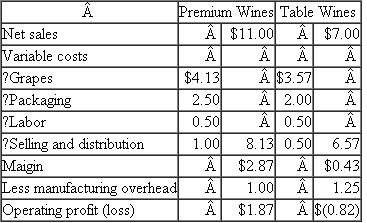 Carlos Sanguine Winery  Carlos Sanguine, Inc., makes premium wines and table wines. Grapes are crushed and the freeflowing juice and the first-processing juice are made into premium wines (bottles with corks). The second- and third-processing juices are made into table wines (bottles with screw tops). Table 1 summarizes operations for the year, and Table 2 breaks down manufacturing overhead expenses into general winery costs and production facilities costs. Based on Tables 1 and 2 , the accounting department prepared the report in Table 3. TABLE 1 Summary of Operations for the Year     *Grape costs represent the cost of the juice placed into the two product categories and are calculated as    Note: A greater quantity of juice is required per case of premium wine than per case of table wine because there is more shrinkage in the premium wines. † Each product has its own selling and distribution organization. Two-thirds of S D expenditures vary with cases produced; the remainder of the expenditures do not vary with output. TABLE 2 Manufacturing Overhead by Products     *General winery costs do not vary with the number of cases or the number of product lines and are allocated based on cases produced. † Premium and table wines have separate production facilities. One-fourth of each of their production facilities costs varies with cases produced. The remainder are fixed costs previously incurred to provide the production capacity. Management is concerned that the table wines have such a low margin. Some of the managers urge that these lines be dropped. Competition keeps the price down to $7 per case, which causes some managers to question how the competition could afford to sell the wine at this price. Before making a final decision, top management asked for an analysis of the fixed and variable costs by product line and their break-even points. When management saw Table 4, the president remarked, Well, this is the final nail in the coffin. We'd have to almost triple our sales of table wines just to break even. But we don't have that kind of capacity. We'd have to buy new tanks, thereby driving up our fixed costs and break-even points. This looks like a vicious circle. By next month, I want a detailed set of plans on what it'll cost us to shut down our table wines. Table 5 summarizes the shutdown effects. Based on the facts presented in the case, what should management do? TABLE 3 Product Line Cost Structure per Case     TABLE 4 Fixed and Variable Costs per Product and Product Break-Even Points    *($187,200 ×25%) ÷ 400,000 cases. †($50,300 × 25%) ÷ 70,000 cases. TABLE 5 Effects of Discontinuing Table Wines    