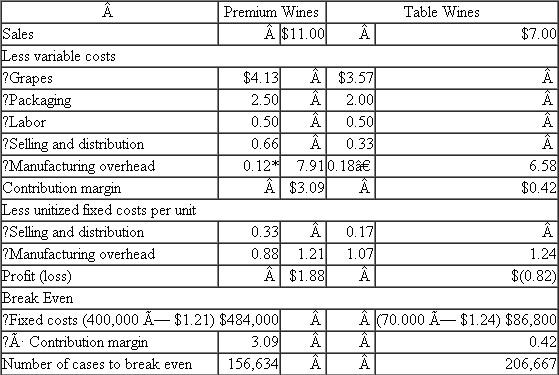 Carlos Sanguine Winery  Carlos Sanguine, Inc., makes premium wines and table wines. Grapes are crushed and the freeflowing juice and the first-processing juice are made into premium wines (bottles with corks). The second- and third-processing juices are made into table wines (bottles with screw tops). Table 1 summarizes operations for the year, and Table 2 breaks down manufacturing overhead expenses into general winery costs and production facilities costs. Based on Tables 1 and 2 , the accounting department prepared the report in Table 3. TABLE 1 Summary of Operations for the Year     *Grape costs represent the cost of the juice placed into the two product categories and are calculated as    Note: A greater quantity of juice is required per case of premium wine than per case of table wine because there is more shrinkage in the premium wines. † Each product has its own selling and distribution organization. Two-thirds of S D expenditures vary with cases produced; the remainder of the expenditures do not vary with output. TABLE 2 Manufacturing Overhead by Products     *General winery costs do not vary with the number of cases or the number of product lines and are allocated based on cases produced. † Premium and table wines have separate production facilities. One-fourth of each of their production facilities costs varies with cases produced. The remainder are fixed costs previously incurred to provide the production capacity. Management is concerned that the table wines have such a low margin. Some of the managers urge that these lines be dropped. Competition keeps the price down to $7 per case, which causes some managers to question how the competition could afford to sell the wine at this price. Before making a final decision, top management asked for an analysis of the fixed and variable costs by product line and their break-even points. When management saw Table 4, the president remarked, Well, this is the final nail in the coffin. We'd have to almost triple our sales of table wines just to break even. But we don't have that kind of capacity. We'd have to buy new tanks, thereby driving up our fixed costs and break-even points. This looks like a vicious circle. By next month, I want a detailed set of plans on what it'll cost us to shut down our table wines. Table 5 summarizes the shutdown effects. Based on the facts presented in the case, what should management do? TABLE 3 Product Line Cost Structure per Case     TABLE 4 Fixed and Variable Costs per Product and Product Break-Even Points    *($187,200 ×25%) ÷ 400,000 cases. †($50,300 × 25%) ÷ 70,000 cases. TABLE 5 Effects of Discontinuing Table Wines    