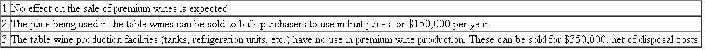 Carlos Sanguine Winery  Carlos Sanguine, Inc., makes premium wines and table wines. Grapes are crushed and the freeflowing juice and the first-processing juice are made into premium wines (bottles with corks). The second- and third-processing juices are made into table wines (bottles with screw tops). Table 1 summarizes operations for the year, and Table 2 breaks down manufacturing overhead expenses into general winery costs and production facilities costs. Based on Tables 1 and 2 , the accounting department prepared the report in Table 3. TABLE 1 Summary of Operations for the Year     *Grape costs represent the cost of the juice placed into the two product categories and are calculated as    Note: A greater quantity of juice is required per case of premium wine than per case of table wine because there is more shrinkage in the premium wines. † Each product has its own selling and distribution organization. Two-thirds of S D expenditures vary with cases produced; the remainder of the expenditures do not vary with output. TABLE 2 Manufacturing Overhead by Products     *General winery costs do not vary with the number of cases or the number of product lines and are allocated based on cases produced. † Premium and table wines have separate production facilities. One-fourth of each of their production facilities costs varies with cases produced. The remainder are fixed costs previously incurred to provide the production capacity. Management is concerned that the table wines have such a low margin. Some of the managers urge that these lines be dropped. Competition keeps the price down to $7 per case, which causes some managers to question how the competition could afford to sell the wine at this price. Before making a final decision, top management asked for an analysis of the fixed and variable costs by product line and their break-even points. When management saw Table 4, the president remarked, Well, this is the final nail in the coffin. We'd have to almost triple our sales of table wines just to break even. But we don't have that kind of capacity. We'd have to buy new tanks, thereby driving up our fixed costs and break-even points. This looks like a vicious circle. By next month, I want a detailed set of plans on what it'll cost us to shut down our table wines. Table 5 summarizes the shutdown effects. Based on the facts presented in the case, what should management do? TABLE 3 Product Line Cost Structure per Case     TABLE 4 Fixed and Variable Costs per Product and Product Break-Even Points    *($187,200 ×25%) ÷ 400,000 cases. †($50,300 × 25%) ÷ 70,000 cases. TABLE 5 Effects of Discontinuing Table Wines    
