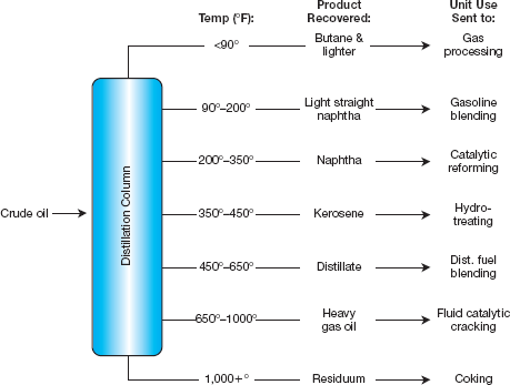 Wyatt Oil  Wyatt Oil owns a major oil refinery in Channelview, Texas. The refinery processes crude oil into valuable outputs in a two-stage process. First, it distills a barrel of crude oil at a variable cost of $2 per barrel into two types of outputs: light distillates (such as gasoline, jet fuel, diesel fuel, and kerosene) and heavy distillates. The light distillates are sold for $48 per barrel. The heavy distillates can either be sold for $30 per barrel or fed into a catalytic cracking unit (cat cracker) at a variable cost of $3 per barrel to be converted into light distillates and sold, for $48 per barrel. The diagram in Figure 1 illustrates the refining process. Wyatt's Channelview refinery can distill 60 million barrels of oil per year and feed 30 million barrels of heavy distillate a year into the cat cracker. It can process either light, sweet crude from Texas (such as West Texas Intermediate) or heavy, sour crude from the Middle East (such as Kuwait Export), depending on the market prices of the two types of crude. More valuable products are distilled from a barrel of light, sweet crude than from a barrel of heavy, sour crude (see Figure 2). Light, sweet crude currently costs $34 per barrel and heavy, sour crude costs $30; however, the price differential is volatile, as noted in Figure 3. The output from 60 million barrels of West Texas Intermediate and 60 million barrels of Kuwait Export is shown in Table 1. The fixed and variable costs and capacities associated with distilling crude and cracking the heavy distillates are shown in Table 2. FIGURE 1  Crude oil distillation: the first step  Source: http://www.eia.doe.gov/pub/oil_gas/petroleum/analysis_publications/oil_market_basics/ Refining_text.htm#Crude% 20Oil%20 Quality.     FIGURE 2  Product yield from simple distillation  Note: Arab Light is slightly lighter and sweeter than Kuwait Export. West Texas Intermediate is lighter than Kuwait Export (specific gravity of 40.8 for WTI versus 31.4 for Kuwait Export) and sweeter than Kuwait Export (sulfur percentage of 0.34% for WTIversus 2.52% for Kuwait Export). Source: http://www.eia.doe.gov/pub/oil_gas/petroleum/analysis_publications/oil_market_basics/Ref_image_Simple.htm.     FIGURE 3  Price difference between light crude oil and heavy crude oil, 1988-2001  Note: Light crude oil is defined here as having an API gravity of 40.1 or greater and heavy crude oil is defined as having an API gravity of 20.1 or less. Source: http://www.eia.doe.gov/emeu/perfpro/ref_pi2/fig5.html.     TABLE 1     TABLE 2     Until recently, Wyatt's Channelview refinery processed West Texas Intermediate, but it switched to Kuwait Export when the price differential between the two reached $3.50 per barrel. Kim Quillen, manager of the refinery, is concerned because the switch to heavy, sour crude has resulted in the refinery selling only 50 million barrels of light distillates instead of 60 million-because the refinery has capacity to crack only 30 million barrels of heavy distillates. The refinery's projected accounting income for the year is shown below.    Buying an additional cat cracker to increase cracking capacity by 10 million barrels would cost $900 million. It would last for 20 years, increasing the refinery's annual fixed costs by $45 million per year. Quillen has asked his accountant, John Hanks, to evaluate the investment, and Hanks has contemptuously dismissed the project. His analysis appears below.         Hank concludes his evaluation by saying, What an awful project! Our residual income decreases by $8 on every barrel. Not to mention the possibility that we might switch back to using West Texas Intermediate sometime. Then we would have excess cat cracker capacity, which would just rust away over time since expanding our distilling capacity is not feasible. There is no way we should pursue this project. Quillen is puzzled, for he knows that many other refineries have been installing additional cat cracker capacity in response to the growing price differential between sweet, light crude and sour, heavy crude. Fortunately, he has just hired you to evaluate the capital investment. Required:  a. Allocate the projected $420 million accounting income of the Channelview refinery among its three activities-light distillates, processed heavy distillates, and sold heavy distillates-by allocating joint costs on the basis of ( 1 ) physical volume and ( 2 ) net realizable value. Compare the ratio of accounting profit to net realizable value of the three activities under both methods. b. Did Quillen make the right decision to switch from West Texas Intermediate to Kuwait Export when the price differential reached $3.50 per barrel? Assuming there are no switching costs, find the optimal decision rule as a function of the price differential. c. Would your decision rule be different if you were to expand the cracker capacity to 40 million barrels? Find the optimal switching rule if the refinery can crack 40 million barrels of heavy distillates each year. d. Assume the price differential between West Texas Intermediate crude and Kuwait Export crude remains the same at $4 per barrel. Should Quillen expand the refinery's cat cracking capacity? e. Now consider the possibility of changes in the price differential. Suppose that this year's price differential is $4, but next year's price differential could be anywhere between 75 percent and 125 percent of the current year differential (equally likely, so next year's price differential can be thought of as a random variable uniformly distributed on the interval [$3, $5]). Each succeeding year, the price differential follows the same pattern: between 75 percent and 125 percent of the prior year price differential. Should Quillen expand capacity? Why or why not? Source: R Sansing.