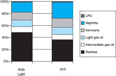 Wyatt Oil  Wyatt Oil owns a major oil refinery in Channelview, Texas. The refinery processes crude oil into valuable outputs in a two-stage process. First, it distills a barrel of crude oil at a variable cost of $2 per barrel into two types of outputs: light distillates (such as gasoline, jet fuel, diesel fuel, and kerosene) and heavy distillates. The light distillates are sold for $48 per barrel. The heavy distillates can either be sold for $30 per barrel or fed into a catalytic cracking unit (cat cracker) at a variable cost of $3 per barrel to be converted into light distillates and sold, for $48 per barrel. The diagram in Figure 1 illustrates the refining process. Wyatt's Channelview refinery can distill 60 million barrels of oil per year and feed 30 million barrels of heavy distillate a year into the cat cracker. It can process either light, sweet crude from Texas (such as West Texas Intermediate) or heavy, sour crude from the Middle East (such as Kuwait Export), depending on the market prices of the two types of crude. More valuable products are distilled from a barrel of light, sweet crude than from a barrel of heavy, sour crude (see Figure 2). Light, sweet crude currently costs $34 per barrel and heavy, sour crude costs $30; however, the price differential is volatile, as noted in Figure 3. The output from 60 million barrels of West Texas Intermediate and 60 million barrels of Kuwait Export is shown in Table 1. The fixed and variable costs and capacities associated with distilling crude and cracking the heavy distillates are shown in Table 2. FIGURE 1  Crude oil distillation: the first step  Source: http://www.eia.doe.gov/pub/oil_gas/petroleum/analysis_publications/oil_market_basics/ Refining_text.htm#Crude% 20Oil%20 Quality.     FIGURE 2  Product yield from simple distillation  Note: Arab Light is slightly lighter and sweeter than Kuwait Export. West Texas Intermediate is lighter than Kuwait Export (specific gravity of 40.8 for WTI versus 31.4 for Kuwait Export) and sweeter than Kuwait Export (sulfur percentage of 0.34% for WTIversus 2.52% for Kuwait Export). Source: http://www.eia.doe.gov/pub/oil_gas/petroleum/analysis_publications/oil_market_basics/Ref_image_Simple.htm.     FIGURE 3  Price difference between light crude oil and heavy crude oil, 1988-2001  Note: Light crude oil is defined here as having an API gravity of 40.1 or greater and heavy crude oil is defined as having an API gravity of 20.1 or less. Source: http://www.eia.doe.gov/emeu/perfpro/ref_pi2/fig5.html.     TABLE 1     TABLE 2     Until recently, Wyatt's Channelview refinery processed West Texas Intermediate, but it switched to Kuwait Export when the price differential between the two reached $3.50 per barrel. Kim Quillen, manager of the refinery, is concerned because the switch to heavy, sour crude has resulted in the refinery selling only 50 million barrels of light distillates instead of 60 million-because the refinery has capacity to crack only 30 million barrels of heavy distillates. The refinery's projected accounting income for the year is shown below.    Buying an additional cat cracker to increase cracking capacity by 10 million barrels would cost $900 million. It would last for 20 years, increasing the refinery's annual fixed costs by $45 million per year. Quillen has asked his accountant, John Hanks, to evaluate the investment, and Hanks has contemptuously dismissed the project. His analysis appears below.         Hank concludes his evaluation by saying, What an awful project! Our residual income decreases by $8 on every barrel. Not to mention the possibility that we might switch back to using West Texas Intermediate sometime. Then we would have excess cat cracker capacity, which would just rust away over time since expanding our distilling capacity is not feasible. There is no way we should pursue this project. Quillen is puzzled, for he knows that many other refineries have been installing additional cat cracker capacity in response to the growing price differential between sweet, light crude and sour, heavy crude. Fortunately, he has just hired you to evaluate the capital investment. Required:  a. Allocate the projected $420 million accounting income of the Channelview refinery among its three activities-light distillates, processed heavy distillates, and sold heavy distillates-by allocating joint costs on the basis of ( 1 ) physical volume and ( 2 ) net realizable value. Compare the ratio of accounting profit to net realizable value of the three activities under both methods. b. Did Quillen make the right decision to switch from West Texas Intermediate to Kuwait Export when the price differential reached $3.50 per barrel? Assuming there are no switching costs, find the optimal decision rule as a function of the price differential. c. Would your decision rule be different if you were to expand the cracker capacity to 40 million barrels? Find the optimal switching rule if the refinery can crack 40 million barrels of heavy distillates each year. d. Assume the price differential between West Texas Intermediate crude and Kuwait Export crude remains the same at $4 per barrel. Should Quillen expand the refinery's cat cracking capacity? e. Now consider the possibility of changes in the price differential. Suppose that this year's price differential is $4, but next year's price differential could be anywhere between 75 percent and 125 percent of the current year differential (equally likely, so next year's price differential can be thought of as a random variable uniformly distributed on the interval [$3, $5]). Each succeeding year, the price differential follows the same pattern: between 75 percent and 125 percent of the prior year price differential. Should Quillen expand capacity? Why or why not? Source: R Sansing.