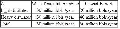 Wyatt Oil  Wyatt Oil owns a major oil refinery in Channelview, Texas. The refinery processes crude oil into valuable outputs in a two-stage process. First, it distills a barrel of crude oil at a variable cost of $2 per barrel into two types of outputs: light distillates (such as gasoline, jet fuel, diesel fuel, and kerosene) and heavy distillates. The light distillates are sold for $48 per barrel. The heavy distillates can either be sold for $30 per barrel or fed into a catalytic cracking unit (cat cracker) at a variable cost of $3 per barrel to be converted into light distillates and sold, for $48 per barrel. The diagram in Figure 1 illustrates the refining process. Wyatt's Channelview refinery can distill 60 million barrels of oil per year and feed 30 million barrels of heavy distillate a year into the cat cracker. It can process either light, sweet crude from Texas (such as West Texas Intermediate) or heavy, sour crude from the Middle East (such as Kuwait Export), depending on the market prices of the two types of crude. More valuable products are distilled from a barrel of light, sweet crude than from a barrel of heavy, sour crude (see Figure 2). Light, sweet crude currently costs $34 per barrel and heavy, sour crude costs $30; however, the price differential is volatile, as noted in Figure 3. The output from 60 million barrels of West Texas Intermediate and 60 million barrels of Kuwait Export is shown in Table 1. The fixed and variable costs and capacities associated with distilling crude and cracking the heavy distillates are shown in Table 2. FIGURE 1  Crude oil distillation: the first step  Source: http://www.eia.doe.gov/pub/oil_gas/petroleum/analysis_publications/oil_market_basics/ Refining_text.htm#Crude% 20Oil%20 Quality.     FIGURE 2  Product yield from simple distillation  Note: Arab Light is slightly lighter and sweeter than Kuwait Export. West Texas Intermediate is lighter than Kuwait Export (specific gravity of 40.8 for WTI versus 31.4 for Kuwait Export) and sweeter than Kuwait Export (sulfur percentage of 0.34% for WTIversus 2.52% for Kuwait Export). Source: http://www.eia.doe.gov/pub/oil_gas/petroleum/analysis_publications/oil_market_basics/Ref_image_Simple.htm.     FIGURE 3  Price difference between light crude oil and heavy crude oil, 1988-2001  Note: Light crude oil is defined here as having an API gravity of 40.1 or greater and heavy crude oil is defined as having an API gravity of 20.1 or less. Source: http://www.eia.doe.gov/emeu/perfpro/ref_pi2/fig5.html.     TABLE 1     TABLE 2     Until recently, Wyatt's Channelview refinery processed West Texas Intermediate, but it switched to Kuwait Export when the price differential between the two reached $3.50 per barrel. Kim Quillen, manager of the refinery, is concerned because the switch to heavy, sour crude has resulted in the refinery selling only 50 million barrels of light distillates instead of 60 million-because the refinery has capacity to crack only 30 million barrels of heavy distillates. The refinery's projected accounting income for the year is shown below.    Buying an additional cat cracker to increase cracking capacity by 10 million barrels would cost $900 million. It would last for 20 years, increasing the refinery's annual fixed costs by $45 million per year. Quillen has asked his accountant, John Hanks, to evaluate the investment, and Hanks has contemptuously dismissed the project. His analysis appears below.         Hank concludes his evaluation by saying, What an awful project! Our residual income decreases by $8 on every barrel. Not to mention the possibility that we might switch back to using West Texas Intermediate sometime. Then we would have excess cat cracker capacity, which would just rust away over time since expanding our distilling capacity is not feasible. There is no way we should pursue this project. Quillen is puzzled, for he knows that many other refineries have been installing additional cat cracker capacity in response to the growing price differential between sweet, light crude and sour, heavy crude. Fortunately, he has just hired you to evaluate the capital investment. Required:  a. Allocate the projected $420 million accounting income of the Channelview refinery among its three activities-light distillates, processed heavy distillates, and sold heavy distillates-by allocating joint costs on the basis of ( 1 ) physical volume and ( 2 ) net realizable value. Compare the ratio of accounting profit to net realizable value of the three activities under both methods. b. Did Quillen make the right decision to switch from West Texas Intermediate to Kuwait Export when the price differential reached $3.50 per barrel? Assuming there are no switching costs, find the optimal decision rule as a function of the price differential. c. Would your decision rule be different if you were to expand the cracker capacity to 40 million barrels? Find the optimal switching rule if the refinery can crack 40 million barrels of heavy distillates each year. d. Assume the price differential between West Texas Intermediate crude and Kuwait Export crude remains the same at $4 per barrel. Should Quillen expand the refinery's cat cracking capacity? e. Now consider the possibility of changes in the price differential. Suppose that this year's price differential is $4, but next year's price differential could be anywhere between 75 percent and 125 percent of the current year differential (equally likely, so next year's price differential can be thought of as a random variable uniformly distributed on the interval [$3, $5]). Each succeeding year, the price differential follows the same pattern: between 75 percent and 125 percent of the prior year price differential. Should Quillen expand capacity? Why or why not? Source: R Sansing.