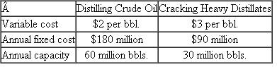 Wyatt Oil  Wyatt Oil owns a major oil refinery in Channelview, Texas. The refinery processes crude oil into valuable outputs in a two-stage process. First, it distills a barrel of crude oil at a variable cost of $2 per barrel into two types of outputs: light distillates (such as gasoline, jet fuel, diesel fuel, and kerosene) and heavy distillates. The light distillates are sold for $48 per barrel. The heavy distillates can either be sold for $30 per barrel or fed into a catalytic cracking unit (cat cracker) at a variable cost of $3 per barrel to be converted into light distillates and sold, for $48 per barrel. The diagram in Figure 1 illustrates the refining process. Wyatt's Channelview refinery can distill 60 million barrels of oil per year and feed 30 million barrels of heavy distillate a year into the cat cracker. It can process either light, sweet crude from Texas (such as West Texas Intermediate) or heavy, sour crude from the Middle East (such as Kuwait Export), depending on the market prices of the two types of crude. More valuable products are distilled from a barrel of light, sweet crude than from a barrel of heavy, sour crude (see Figure 2). Light, sweet crude currently costs $34 per barrel and heavy, sour crude costs $30; however, the price differential is volatile, as noted in Figure 3. The output from 60 million barrels of West Texas Intermediate and 60 million barrels of Kuwait Export is shown in Table 1. The fixed and variable costs and capacities associated with distilling crude and cracking the heavy distillates are shown in Table 2. FIGURE 1  Crude oil distillation: the first step  Source: http://www.eia.doe.gov/pub/oil_gas/petroleum/analysis_publications/oil_market_basics/ Refining_text.htm#Crude% 20Oil%20 Quality.     FIGURE 2  Product yield from simple distillation  Note: Arab Light is slightly lighter and sweeter than Kuwait Export. West Texas Intermediate is lighter than Kuwait Export (specific gravity of 40.8 for WTI versus 31.4 for Kuwait Export) and sweeter than Kuwait Export (sulfur percentage of 0.34% for WTIversus 2.52% for Kuwait Export). Source: http://www.eia.doe.gov/pub/oil_gas/petroleum/analysis_publications/oil_market_basics/Ref_image_Simple.htm.     FIGURE 3  Price difference between light crude oil and heavy crude oil, 1988-2001  Note: Light crude oil is defined here as having an API gravity of 40.1 or greater and heavy crude oil is defined as having an API gravity of 20.1 or less. Source: http://www.eia.doe.gov/emeu/perfpro/ref_pi2/fig5.html.     TABLE 1     TABLE 2     Until recently, Wyatt's Channelview refinery processed West Texas Intermediate, but it switched to Kuwait Export when the price differential between the two reached $3.50 per barrel. Kim Quillen, manager of the refinery, is concerned because the switch to heavy, sour crude has resulted in the refinery selling only 50 million barrels of light distillates instead of 60 million-because the refinery has capacity to crack only 30 million barrels of heavy distillates. The refinery's projected accounting income for the year is shown below.    Buying an additional cat cracker to increase cracking capacity by 10 million barrels would cost $900 million. It would last for 20 years, increasing the refinery's annual fixed costs by $45 million per year. Quillen has asked his accountant, John Hanks, to evaluate the investment, and Hanks has contemptuously dismissed the project. His analysis appears below.         Hank concludes his evaluation by saying, What an awful project! Our residual income decreases by $8 on every barrel. Not to mention the possibility that we might switch back to using West Texas Intermediate sometime. Then we would have excess cat cracker capacity, which would just rust away over time since expanding our distilling capacity is not feasible. There is no way we should pursue this project. Quillen is puzzled, for he knows that many other refineries have been installing additional cat cracker capacity in response to the growing price differential between sweet, light crude and sour, heavy crude. Fortunately, he has just hired you to evaluate the capital investment. Required:  a. Allocate the projected $420 million accounting income of the Channelview refinery among its three activities-light distillates, processed heavy distillates, and sold heavy distillates-by allocating joint costs on the basis of ( 1 ) physical volume and ( 2 ) net realizable value. Compare the ratio of accounting profit to net realizable value of the three activities under both methods. b. Did Quillen make the right decision to switch from West Texas Intermediate to Kuwait Export when the price differential reached $3.50 per barrel? Assuming there are no switching costs, find the optimal decision rule as a function of the price differential. c. Would your decision rule be different if you were to expand the cracker capacity to 40 million barrels? Find the optimal switching rule if the refinery can crack 40 million barrels of heavy distillates each year. d. Assume the price differential between West Texas Intermediate crude and Kuwait Export crude remains the same at $4 per barrel. Should Quillen expand the refinery's cat cracking capacity? e. Now consider the possibility of changes in the price differential. Suppose that this year's price differential is $4, but next year's price differential could be anywhere between 75 percent and 125 percent of the current year differential (equally likely, so next year's price differential can be thought of as a random variable uniformly distributed on the interval [$3, $5]). Each succeeding year, the price differential follows the same pattern: between 75 percent and 125 percent of the prior year price differential. Should Quillen expand capacity? Why or why not? Source: R Sansing.