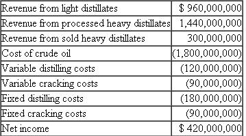 Wyatt Oil  Wyatt Oil owns a major oil refinery in Channelview, Texas. The refinery processes crude oil into valuable outputs in a two-stage process. First, it distills a barrel of crude oil at a variable cost of $2 per barrel into two types of outputs: light distillates (such as gasoline, jet fuel, diesel fuel, and kerosene) and heavy distillates. The light distillates are sold for $48 per barrel. The heavy distillates can either be sold for $30 per barrel or fed into a catalytic cracking unit (cat cracker) at a variable cost of $3 per barrel to be converted into light distillates and sold, for $48 per barrel. The diagram in Figure 1 illustrates the refining process. Wyatt's Channelview refinery can distill 60 million barrels of oil per year and feed 30 million barrels of heavy distillate a year into the cat cracker. It can process either light, sweet crude from Texas (such as West Texas Intermediate) or heavy, sour crude from the Middle East (such as Kuwait Export), depending on the market prices of the two types of crude. More valuable products are distilled from a barrel of light, sweet crude than from a barrel of heavy, sour crude (see Figure 2). Light, sweet crude currently costs $34 per barrel and heavy, sour crude costs $30; however, the price differential is volatile, as noted in Figure 3. The output from 60 million barrels of West Texas Intermediate and 60 million barrels of Kuwait Export is shown in Table 1. The fixed and variable costs and capacities associated with distilling crude and cracking the heavy distillates are shown in Table 2. FIGURE 1  Crude oil distillation: the first step  Source: http://www.eia.doe.gov/pub/oil_gas/petroleum/analysis_publications/oil_market_basics/ Refining_text.htm#Crude% 20Oil%20 Quality.     FIGURE 2  Product yield from simple distillation  Note: Arab Light is slightly lighter and sweeter than Kuwait Export. West Texas Intermediate is lighter than Kuwait Export (specific gravity of 40.8 for WTI versus 31.4 for Kuwait Export) and sweeter than Kuwait Export (sulfur percentage of 0.34% for WTIversus 2.52% for Kuwait Export). Source: http://www.eia.doe.gov/pub/oil_gas/petroleum/analysis_publications/oil_market_basics/Ref_image_Simple.htm.     FIGURE 3  Price difference between light crude oil and heavy crude oil, 1988-2001  Note: Light crude oil is defined here as having an API gravity of 40.1 or greater and heavy crude oil is defined as having an API gravity of 20.1 or less. Source: http://www.eia.doe.gov/emeu/perfpro/ref_pi2/fig5.html.     TABLE 1     TABLE 2     Until recently, Wyatt's Channelview refinery processed West Texas Intermediate, but it switched to Kuwait Export when the price differential between the two reached $3.50 per barrel. Kim Quillen, manager of the refinery, is concerned because the switch to heavy, sour crude has resulted in the refinery selling only 50 million barrels of light distillates instead of 60 million-because the refinery has capacity to crack only 30 million barrels of heavy distillates. The refinery's projected accounting income for the year is shown below.    Buying an additional cat cracker to increase cracking capacity by 10 million barrels would cost $900 million. It would last for 20 years, increasing the refinery's annual fixed costs by $45 million per year. Quillen has asked his accountant, John Hanks, to evaluate the investment, and Hanks has contemptuously dismissed the project. His analysis appears below.         Hank concludes his evaluation by saying, What an awful project! Our residual income decreases by $8 on every barrel. Not to mention the possibility that we might switch back to using West Texas Intermediate sometime. Then we would have excess cat cracker capacity, which would just rust away over time since expanding our distilling capacity is not feasible. There is no way we should pursue this project. Quillen is puzzled, for he knows that many other refineries have been installing additional cat cracker capacity in response to the growing price differential between sweet, light crude and sour, heavy crude. Fortunately, he has just hired you to evaluate the capital investment. Required:  a. Allocate the projected $420 million accounting income of the Channelview refinery among its three activities-light distillates, processed heavy distillates, and sold heavy distillates-by allocating joint costs on the basis of ( 1 ) physical volume and ( 2 ) net realizable value. Compare the ratio of accounting profit to net realizable value of the three activities under both methods. b. Did Quillen make the right decision to switch from West Texas Intermediate to Kuwait Export when the price differential reached $3.50 per barrel? Assuming there are no switching costs, find the optimal decision rule as a function of the price differential. c. Would your decision rule be different if you were to expand the cracker capacity to 40 million barrels? Find the optimal switching rule if the refinery can crack 40 million barrels of heavy distillates each year. d. Assume the price differential between West Texas Intermediate crude and Kuwait Export crude remains the same at $4 per barrel. Should Quillen expand the refinery's cat cracking capacity? e. Now consider the possibility of changes in the price differential. Suppose that this year's price differential is $4, but next year's price differential could be anywhere between 75 percent and 125 percent of the current year differential (equally likely, so next year's price differential can be thought of as a random variable uniformly distributed on the interval [$3, $5]). Each succeeding year, the price differential follows the same pattern: between 75 percent and 125 percent of the prior year price differential. Should Quillen expand capacity? Why or why not? Source: R Sansing.