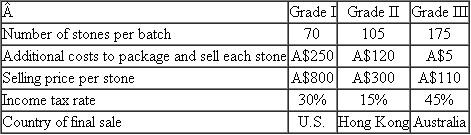 Outback Opals  Outback Opals mines and processes opals from its Australian opal mines. The process consists of removing large chunks of stones, carefully splitting the stones and removing the opals, and then cutting and polishing the stones. Finally, the opals are sorted and graded (I, II, and III). The Grade I opals are sent to Outback's U.S. subsidiary for sale in the United States. The Graded II opals are sold through Outback's Hong Kong subsidiary in Hong Kong, and the Grade III opals are sold in Australia. It costs A$35,000 to mine, cut, polish, and sort a batch of opals. The following table summarizes the number of stones in each batch mined, the additional costs to package and sell each stone after it is polished and graded, the selling price of each grade of stone (in Australian dollars), and the income tax rates that apply to any income derived from stones sold in the country of final sale.    Required:  a. Calculate the joint cost per stone of each grade of opal (I, II, and III) using the number of stones in each batch to allocate the A$35,000 joint mining, cutting, polishing, and sorting costs. (Round all decimals to four significant digits.) b. Calculate the joint cost per stone of each grade of opal (I, II, and III) using the net realizable value of each grade of stones (before taxes) to allocate the A$35,000 joint mining, cutting, polishing, and sorting costs. (Round all decimals to four significant digits.) c. Which method of allocating the joint cost of A$35,000 (number of stones or net realizable value) should Outback Opals use? Explain why.