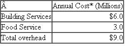 Rose Hospital  Rose Hospital has two service departments (building services and food service), and three patient care units (intensive care, surgery, and general medicine). Building Services provides janitorial, maintenance, and engineering services as well as space (utilities, depreciation, insurance, and taxes) to all departments and patient care units. Food Service provides meals to both patients and staff members. It operates a cafeteria and serves meals to patients in their rooms. Building services costs of $6 million are allocated based on square footage, and food service costs of $3 million are allocated based on number of meals served. The following two tables summarize the annual costs of the two service departments and the utilization of each service department by the other departments.    *Before allocated service department costs    The following table summarizes the allocation of service department costs using the step-down method with Food Service as the first service department to be allocated:    Required:  (Round all allocation rates and all dollar amounts to two decimal places.) a. Allocate the two service department costs to the three patient care units using the direct method of allocating service department costs. b. Same as ( a ) except use the step-down allocation method with Building Services as the first service department allocated. c. Write a short, nontechnical memo to management explaining why the sum of the two service department costs allocated to each patient care unit in ( b ) differs from the sum of the costs computed using the step-down method starting with Food Service.