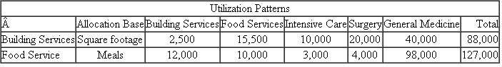Rose Hospital  Rose Hospital has two service departments (building services and food service), and three patient care units (intensive care, surgery, and general medicine). Building Services provides janitorial, maintenance, and engineering services as well as space (utilities, depreciation, insurance, and taxes) to all departments and patient care units. Food Service provides meals to both patients and staff members. It operates a cafeteria and serves meals to patients in their rooms. Building services costs of $6 million are allocated based on square footage, and food service costs of $3 million are allocated based on number of meals served. The following two tables summarize the annual costs of the two service departments and the utilization of each service department by the other departments.    *Before allocated service department costs    The following table summarizes the allocation of service department costs using the step-down method with Food Service as the first service department to be allocated:    Required:  (Round all allocation rates and all dollar amounts to two decimal places.) a. Allocate the two service department costs to the three patient care units using the direct method of allocating service department costs. b. Same as ( a ) except use the step-down allocation method with Building Services as the first service department allocated. c. Write a short, nontechnical memo to management explaining why the sum of the two service department costs allocated to each patient care unit in ( b ) differs from the sum of the costs computed using the step-down method starting with Food Service.