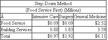 Rose Hospital  Rose Hospital has two service departments (building services and food service), and three patient care units (intensive care, surgery, and general medicine). Building Services provides janitorial, maintenance, and engineering services as well as space (utilities, depreciation, insurance, and taxes) to all departments and patient care units. Food Service provides meals to both patients and staff members. It operates a cafeteria and serves meals to patients in their rooms. Building services costs of $6 million are allocated based on square footage, and food service costs of $3 million are allocated based on number of meals served. The following two tables summarize the annual costs of the two service departments and the utilization of each service department by the other departments.    *Before allocated service department costs    The following table summarizes the allocation of service department costs using the step-down method with Food Service as the first service department to be allocated:    Required:  (Round all allocation rates and all dollar amounts to two decimal places.) a. Allocate the two service department costs to the three patient care units using the direct method of allocating service department costs. b. Same as ( a ) except use the step-down allocation method with Building Services as the first service department allocated. c. Write a short, nontechnical memo to management explaining why the sum of the two service department costs allocated to each patient care unit in ( b ) differs from the sum of the costs computed using the step-down method starting with Food Service.