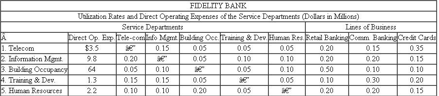 Fidelity Bank  Fidelity Bank has five service departments (telecom, information management, building occupancy, training development, and human resources). The bank uses a step-down method of allocating service department costs to its three lines of business (retail banking, commercial banking, and credit cards). The following table contains the utilization rates of the five service departments and three lines of business. Also included in this table are the direct operating expenses of the service departments (in millions of dollars). Direct operating expenses of each service department do not contain any allocated service costs from the other service departments. For example, telecom spent $3.5 million dollars and provided services to other units within Fidelity Bank. Information management consumed 15 percent of telecom's services. The order in which the service departments are allocated is also indicated in the table. The telecom department costs are allocated first, followed by information management, and the costs of the human resources department are allocated last.    Required:  a. Using the step-down method and the order of departments specified in the table, what is the total allocated cost from information management to credit cards, including all the costs allocated to information management? b. Information management costs are allocated based on gigabytes of hard disk storage used by the other service departments and lines of business. If, instead of being second in the step-down sequence, information management became fifth in the sequence, would the allocated cost per gigabyte increase or decrease? Explain precisely why it increases or decreases. c. If instead of using the step-down method of allocating service department costs, Fidelity uses the direct allocation method, what is the total allocated cost from information management to credit cards, including all the costs allocated to information management? (Note: Information management remains second in the list.)