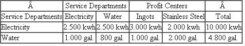 Donovan Steel  Donovan Steel has two profit centers: Ingots and Stainless Steel. These profit centers rely on services supplied by two service departments: electricity and water. The profit centers' consumption of the service departments' outputs (in millions) is given in the following table:    The total operating costs of the two service departments are    Required:  a. Service department costs are allocated to profit centers using the step-down method. Water is the first service department allocated. Compute the cost of electricity per kilowatt-hour using the step-down allocation method. b. Critically evaluate this allocation method.