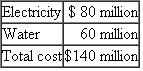 Donovan Steel  Donovan Steel has two profit centers: Ingots and Stainless Steel. These profit centers rely on services supplied by two service departments: electricity and water. The profit centers' consumption of the service departments' outputs (in millions) is given in the following table:    The total operating costs of the two service departments are    Required:  a. Service department costs are allocated to profit centers using the step-down method. Water is the first service department allocated. Compute the cost of electricity per kilowatt-hour using the step-down allocation method. b. Critically evaluate this allocation method.