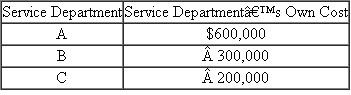 Murray Hill?s Untimely Demise  Murray Hill was preparing the monthly report that allocates the three service department's (A, B, and C) costs to the three operating divisions (D1, D2, and D3) when he choked to death on a stale double cream-filled donut. You must step in and complete his step-down allocations. The three service departments (A, B, and C) have costs (before any cost allocation) of:    The following table provides the percentage of utilization of each service department by the other service departments and the operating departments:    The step-down sequence is A, B, then C. Poor Murray allocated only A's costs before the donut did him in. His incomplete spreadsheet is:    Required:  a. Do Murray proud and complete the incomplete spreadsheet. Like Murray, round all cost allocations to the nearest dollar. b. If the company wants the cost allocations to most accurately capture the opportunity cost of resources consumed by the operating divisions, how should the service departments be ordered in the step-down method?