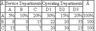 Murray Hill?s Untimely Demise  Murray Hill was preparing the monthly report that allocates the three service department's (A, B, and C) costs to the three operating divisions (D1, D2, and D3) when he choked to death on a stale double cream-filled donut. You must step in and complete his step-down allocations. The three service departments (A, B, and C) have costs (before any cost allocation) of:    The following table provides the percentage of utilization of each service department by the other service departments and the operating departments:    The step-down sequence is A, B, then C. Poor Murray allocated only A's costs before the donut did him in. His incomplete spreadsheet is:    Required:  a. Do Murray proud and complete the incomplete spreadsheet. Like Murray, round all cost allocations to the nearest dollar. b. If the company wants the cost allocations to most accurately capture the opportunity cost of resources consumed by the operating divisions, how should the service departments be ordered in the step-down method?