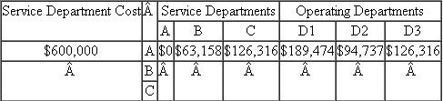 Murray Hill?s Untimely Demise  Murray Hill was preparing the monthly report that allocates the three service department's (A, B, and C) costs to the three operating divisions (D1, D2, and D3) when he choked to death on a stale double cream-filled donut. You must step in and complete his step-down allocations. The three service departments (A, B, and C) have costs (before any cost allocation) of:    The following table provides the percentage of utilization of each service department by the other service departments and the operating departments:    The step-down sequence is A, B, then C. Poor Murray allocated only A's costs before the donut did him in. His incomplete spreadsheet is:    Required:  a. Do Murray proud and complete the incomplete spreadsheet. Like Murray, round all cost allocations to the nearest dollar. b. If the company wants the cost allocations to most accurately capture the opportunity cost of resources consumed by the operating divisions, how should the service departments be ordered in the step-down method?