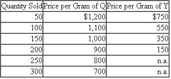 Enzymes  Two genetically engineered enzymes are produced simultaneously from a series of chemical and biological processes: Q enzyme and Y enzyme. The cost per batch of Q and Y enzymes is $200,000, resulting in 300 grams of Q and 200 grams of Y. Before Q and Y can be sold, they must be processed further at costs of $100 and $150 per gram, respectively. Each batch requires one month of processing time and only one batch per month is produced. The monthly demand for Q and Y depends on the price charged. The following table summarizes the various price-quantity combinations.    In the following analysis, the optimum price of Q is $900 per gram and the optimum price of Y is $750 per gram.    *Cost per gram of Q + ($200,000/500) + $100 + $500/gram. †Cost per gram of Y = ($200,000/500) + $150 + $550/gram. Required:  a. Critically evaluate the analysis underlying the pricing decisions of $900 for Q and $750 for Y. b. What should management do if the cost per batch rises to $225,000?