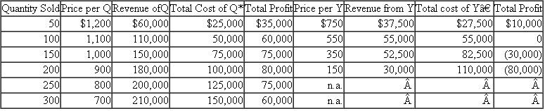 Enzymes  Two genetically engineered enzymes are produced simultaneously from a series of chemical and biological processes: Q enzyme and Y enzyme. The cost per batch of Q and Y enzymes is $200,000, resulting in 300 grams of Q and 200 grams of Y. Before Q and Y can be sold, they must be processed further at costs of $100 and $150 per gram, respectively. Each batch requires one month of processing time and only one batch per month is produced. The monthly demand for Q and Y depends on the price charged. The following table summarizes the various price-quantity combinations.    In the following analysis, the optimum price of Q is $900 per gram and the optimum price of Y is $750 per gram.    *Cost per gram of Q + ($200,000/500) + $100 + $500/gram. †Cost per gram of Y = ($200,000/500) + $150 + $550/gram. Required:  a. Critically evaluate the analysis underlying the pricing decisions of $900 for Q and $750 for Y. b. What should management do if the cost per batch rises to $225,000?