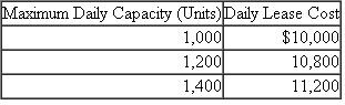 Sunder Toys  Sunder manufactures hard rubber pet toys. The purple dog chewy has a variable cost of $3.00 per unit. It is produced on a machine that is leased. The three models of this machine have three different capacities.    The daily market demand for purple dog chewies at various prices is:    There is no uncertainty (daily variation) with respect to the daily demand for purple dog chewies. For example, if the price is set at $14.18, 1,100 chewies will be sold every day with certainty. Required:  a. Given all the data, how many purple dog chewies should Sunder produce and sell? (Show calculations, neatly labeled.) b. Suppose Sunder has the policy of not charging fixed costs to products whenever excess capacity exists. The manager of purple dog chewies receives a bonus based on the accounting profits from purple dog chewies. This manager has private knowledge of machine capacities, lease fees, and the demand for purple dog chewies, as well as the decision rights over how large a machine to lease. How big a machine will the manager lease and how many chewies will be produced and sold? (Show calculations, neatly labeled.) c. Comment on Sunder's policy of not charging fixed costs to products whenever excess capacity exists.