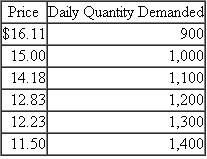 Sunder Toys  Sunder manufactures hard rubber pet toys. The purple dog chewy has a variable cost of $3.00 per unit. It is produced on a machine that is leased. The three models of this machine have three different capacities.    The daily market demand for purple dog chewies at various prices is:    There is no uncertainty (daily variation) with respect to the daily demand for purple dog chewies. For example, if the price is set at $14.18, 1,100 chewies will be sold every day with certainty. Required:  a. Given all the data, how many purple dog chewies should Sunder produce and sell? (Show calculations, neatly labeled.) b. Suppose Sunder has the policy of not charging fixed costs to products whenever excess capacity exists. The manager of purple dog chewies receives a bonus based on the accounting profits from purple dog chewies. This manager has private knowledge of machine capacities, lease fees, and the demand for purple dog chewies, as well as the decision rights over how large a machine to lease. How big a machine will the manager lease and how many chewies will be produced and sold? (Show calculations, neatly labeled.) c. Comment on Sunder's policy of not charging fixed costs to products whenever excess capacity exists.