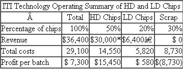 ITI Technology  ITI Technology designs and manufactures solid-state computer chips. In one of the production departments, employees fabricate a six-inch circular wafer by laying down successive layers of silicon and then etching the circuits into the layers. Each wafer contains 100 separate solid-state computer chips. After a wafer is manufactured, the 100 chips are cut out of the wafer, tested, mounted into protective covers, and attached to electrical leads. Then a final quality control test is performed. The initial testing process consists of successive stages of heating and cooling the chips and testing how they work. If 99 percent of a chip's circuits work properly after the testing, it is classified as a high-density (HD) chip. If between 75 percent and 99 percent of a chip's circuits work properly, it is classified as a low-density (LD) chip. If fewer than 75 percent of the circuits work, it is discarded. Twenty wafers are manufactured in a batch. On average, 50 percent of each batch are HD, 20 percent are LD, and 30 percent are discarded. HD chips are sold to defense contractors and LD chips to consumer electronics firms. Chips sold to defense contractors require different mountings, packaging, and distribution channels than chips sold to consumer electronics firms. HD chips sell for $30 each and LD chips sell for $16 each. Each batch of 20 wafers costs $29,100: $8,000 to produce, test, and sort, and $21,100 for mounting, attaching leads, and final inspection and distribution costs ($14,500 for HD chips and $6,600 for LD chips). The $29,100 total cost per batch consists of direct labor, direct materials, and variable overhead. The following report summarizes the operating data per batch:    *$30,000 = 50% × 20 wafers × 100 chips per wafer × $30/chip. † $6,400 = 20% × 20 wafers × 100 chips per wafer × $16/chip. The cost of scrap is charged to a plantwide overhead account, which is then allocated directly to the lines of business based on profits in each LOB. Required:  a. Critically evaluate ITI's method of accounting for HD and LD chips. b. What suggestions would you offer ITI's management?