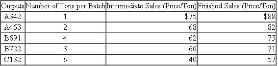 Vigdor Wood Products  Vigdor processes cut trees into various wood products, veneers, lumber, wood chips, and so forth. Each of the products can be sold immediately upon processing the trees, or processed further and sold as a finished product. The following table lists the five products produced from each batch of trees, the tons of each product per batch, and the prices for the intermediate and finished products. The net cash outflow to convert each intermediate product into a finished product is $12 per ton. The net cash outflow to process one batch of trees into the five separate wood products is $800.    Required:  a. Given that Vigdor processes batches of trees into the five wood products, which of the five wood products should be sold as intermediate products (i.e., not processed further), and which ones should be sold as finished products (i.e., processed further)? b. If Vigdor's cost to process trees into the five wood products is $800, should Vigdor process trees? c. Assuming that the quantities and prices in the above table do not change, how high can the $800 cost to process one batch rise before Vigdor stops processing trees into the five wood products? d. Assuming that the cost to process trees into the five wood products is $800, and given your decisions in part ( a ), calculate the profit per ton of each of the five wood products after allocating the $800 processing cost to the five wood products using: (1) Tons of wood products produced. (2) Net realizable value of wood products produced. e. Given the allocations of the $800 cost of processing trees in part ( d ), would you want to change any of your decisions in part ( a ), assuming your objective is to maximize the net cash flows for Vigdor? f. Describe how the allocation of the $800 cost of processing trees into the five wood products affected your decisions in parts ( a ) and ( b ).