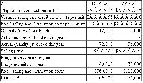 Advanced Micro Processors  Advanced Micro Processors (AMP) has designed a new dual-core microprocessor, dubbed DUALxl. DUALxl microprocessors are produced on silicon wafers with 100 chips per wafer. Once fabricated, the wafer is cut into individual microprocessors (also called chips). Then each chip is mounted on a base encased in a protective epoxy coating and tested. Because of slight impurities in the silicon and other compounds used in producing the wafers, as well as small perturbations in the manufacturing equipment, 60 microprocessors meet the rigorous testing and can be sold as a DUALxl microprocessor. Thirty microprocessors have small defects that prevent them from being sold as DUALxl chips. But these microprocessors can be sold as MAXV microprocessors. Of the 100 chips, 10 are of no commercial value and are scrapped. Two hundred wafers are produced in each batch that costs $270,000. Each batch of 20,000 chips yields 12,000 DUALxl's and 6,000 MAXV's, and 2,000 chips are scrapped. The $270,000 batch cost is entirely variable. That is, producing one additional batch generates an out-of-pocket cash outflow of $270,000. The following table summarizes AMP's operations for the current year:    *Calculated as $270,000 ÷ (12,000 DUALxl chips + 6,000 MAXV chips). †Based on expected number of DUALxl chips of 60,000 and expected number of MAXV chips of 30,000. AMP sells the DUALxl chips for $120 and the MAXV chips for $25. The DUALxl and MAXV microprocessors are sold through separate selling and distribution channels that are separate organizations. Actual fixed selling and distribution costs were the same as budgeted total fixed selling and distribution costs ($360,000 and $120,000); the actual chip fabrication cost was the same as budgeted chip fabrication cost ($270,000); and the actual variable selling costs were the same as the budgeted amounts ($55 and $8). There were no beginning inventories of DUALxl or MAXV microprocessors. Required:  a. Prepare individual income statements for DUALxl and MAXV microprocessors for the current year. b. What are the inventory balances of DUALxl and MAXV microprocessors on AMP's balance sheet at the end of the current year? c. Analyze the relative profitability of the DUALxl and MAXV microprocessors based on their respective income statements prepared in part ( a ). What advice would you offer management?