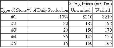 Jason Rocks  Jason Rocks is small rock quarry that produces five different sizes of stones, from small crushed stones (#1 stones) to large (three-inch) rocks (#5 stones). The stones are first mined and sorted into the five grades. Once the stones are mined and sorted, they can be sold to a local distributor either washed or unwashed. Jason Rocks mines and sorts 500 tons of stone each day and is a price taker in the local stone market. The following table contains the percentage of each type of stone quarried each day and the market prices at which Jason Rocks can sell its five types of stones as either washed or unwashed:    The daily cost of mining and sorting the stones is $75,000, which includes the salaries and benefits of the employees who quarry and sort the stones, the depreciation on the equipment used in the process, the royalty payments to owners of the quarry for the stone removed, and an allocation of the utilities, insurance, property taxes, and administrative costs of the entire quarry operation. Washing any of the five types of stone costs $8 per ton and delivering the stone to the local distributor costs $7 per ton. Jason Rocks allocates the mining and sorting costs based on the tons of each type of stone produced. Jason Rocks does not have to sell all of the types of stones it produces. Any unsold stones are left in the quarry at no additional cost after they have been mined and sorted. The owners of Jason Rocks want to maximize the quarry's net cash flows. Required:  a. For each of the five stone types, calculate the total cost of one ton of unwashed stones in inventory. b. For each of the five stone types, calculate the total cost of one ton of washed stones in inventory. c. What is the reported profit per ton of each type of unwashed stone that is sold? d. What is the reported profit per ton of each type of washed stone that is sold? e. Which of the five stone types should be sold as washed stones, and which stone types should be sold as unwashed stones? Which stone type(s) should not be sold? f. The owners of Jason Rocks learn that new environmental and safety regulations have been enacted that will raise its operating costs to $85,000 per day. The owners do not expect these regulations to affect the selling prices of the washed and unwashed stones, nor do they expect them to affect the costs of washing and delivering the stones. Given this new information, how do your answers in part ( e ) change?