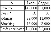 Ferguson Metals  Ferguson Metals is a decentralized mining, smelting, and metals company with three divisions: mining, lead, and copper. The mining division owns the ore mine that produces the lead and copper that occur in the vein. Mining removes the ore, crushes it, and smelts it to separate the metals from the crushed rock. It then sells the two products to the other two divisions: lead and copper. Each batch mined yields 50 tons of lead and 25 tons of copper. (One ton is 2,000 pounds.) The metals are transferred from mining to the lead and copper divisions at cost plus a small profit to give mining an incentive to produce. The current market price for copper is roughly $0.60 per pound; for lead it is $0.30 per pound. But these prices are for substantially purer copper and lead than the mining division has the ability to produce. Mining could sell its lead in the market at its current purity level for $0.17 per pound. Since the metal divisions are currently incurring the cost to refine the metals to the purity levels they require, management does not believe it is equitable to charge the divisions the current market prices for the unrefined metals. If the metals were transferred at market prices, the lead and copper divisions would be paying twice for the refining process and the mining division would be rewarded for a level of purity it is not providing. Table 1 shows the mining division's income statement per batch. The variable mining and smelting costs per ton of lead and copper are based on the fixed yields of the two metals. Production last year at mining was 100 batches, and both the lead and copper divisions had no change in inventory levels. The lead and copper divisions further process the two metals into industrial products. Because of increasing foreign competition, the lead division has been showing a negligible return on investment. Table 2 shows income statements for the two metal divisions for last year. All of the fixed costs in both the lead and copper divisions represent separable annual cash outflows to maintain current capacity. They are not common costs. Ferguson's top management has the opportunity to invest in what appears to be a highly profitable joint mining venture, which TABLE 1 Mining Division Income Statement per Batch     *Based on a normal volume of 100 batches per year. TABLE 2 Metal Division Income Statement ($000s)     *The metal costs exceed the costs of the mining division because some metals are purchased on the open market to expand capacity and to smooth production of the downstream industrial products. promises very high returns. Ferguson's share of the net present value of the venture is around $30 million, discounted at the firm's before-tax cost of capital of 12 percent. To finance this project, the company is considering divestiture of the lead division. A foreign company looking to gain a foothold in the U.S. market has offered $5 million for this division. While Ferguson's net investment in this division is $10 million, management reasons it can use the proceeds to undertake the joint venture. Required:  Should management sell the lead division to the foreign company? Present an analysis supporting your conclusions.