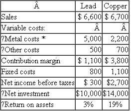 Ferguson Metals  Ferguson Metals is a decentralized mining, smelting, and metals company with three divisions: mining, lead, and copper. The mining division owns the ore mine that produces the lead and copper that occur in the vein. Mining removes the ore, crushes it, and smelts it to separate the metals from the crushed rock. It then sells the two products to the other two divisions: lead and copper. Each batch mined yields 50 tons of lead and 25 tons of copper. (One ton is 2,000 pounds.) The metals are transferred from mining to the lead and copper divisions at cost plus a small profit to give mining an incentive to produce. The current market price for copper is roughly $0.60 per pound; for lead it is $0.30 per pound. But these prices are for substantially purer copper and lead than the mining division has the ability to produce. Mining could sell its lead in the market at its current purity level for $0.17 per pound. Since the metal divisions are currently incurring the cost to refine the metals to the purity levels they require, management does not believe it is equitable to charge the divisions the current market prices for the unrefined metals. If the metals were transferred at market prices, the lead and copper divisions would be paying twice for the refining process and the mining division would be rewarded for a level of purity it is not providing. Table 1 shows the mining division's income statement per batch. The variable mining and smelting costs per ton of lead and copper are based on the fixed yields of the two metals. Production last year at mining was 100 batches, and both the lead and copper divisions had no change in inventory levels. The lead and copper divisions further process the two metals into industrial products. Because of increasing foreign competition, the lead division has been showing a negligible return on investment. Table 2 shows income statements for the two metal divisions for last year. All of the fixed costs in both the lead and copper divisions represent separable annual cash outflows to maintain current capacity. They are not common costs. Ferguson's top management has the opportunity to invest in what appears to be a highly profitable joint mining venture, which TABLE 1 Mining Division Income Statement per Batch     *Based on a normal volume of 100 batches per year. TABLE 2 Metal Division Income Statement ($000s)     *The metal costs exceed the costs of the mining division because some metals are purchased on the open market to expand capacity and to smooth production of the downstream industrial products. promises very high returns. Ferguson's share of the net present value of the venture is around $30 million, discounted at the firm's before-tax cost of capital of 12 percent. To finance this project, the company is considering divestiture of the lead division. A foreign company looking to gain a foothold in the U.S. market has offered $5 million for this division. While Ferguson's net investment in this division is $10 million, management reasons it can use the proceeds to undertake the joint venture. Required:  Should management sell the lead division to the foreign company? Present an analysis supporting your conclusions.