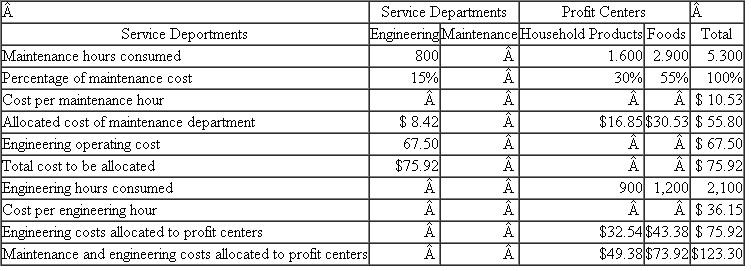RBB Brands  You are working on a special assignment as a financial analyst for the president of household products of RBB Brands. RBB Brands is a large $4 billion diversified consumer products firm. RBB has two divisions, household products and foods, each headed by a president. Each division is evaluated as a profit center. The senior managers of each division receive bonuses paid out of a pool equal to 1 percent of the division's accounting profits. Both divisions receive services from two corporate service departments: engineering and maintenance. The president of household products attended a meeting at which the corporate controller made a presentation proposing that the two divisions' accounting profits be charged for engineering and maintenance services. Table 1 summarizes each division's use of the two service departments as well as each service department's use of the other service department (as well as its own use). The controller then distributed Tables 2 and 3. He explained that each division would be charged for the hours of maintenance and engineering it actually used. The charge per hour would be based on the allocated cost of the service department. Table 2 reports the allocation of service department costs using the step-down allocation method starting with maintenance costs. Table 3 reports the allocation of service department costs using the step-down allocation method but starting with engineering costs. The controller's office is considering adopting one of these two methods and is seeking input from the divisions. Required:  Analyze and critically evaluate the controller's proposal in a position paper to the president of household products. In addition, provide a series of key points that the president can raise at the next meeting with the corporate controller and corporate management. TABLE 1 RBB Brands  Summary of Service Department Utilization (All Numbers, Except Dollars, Are 1,000 Hours)    TABLE 2 RBB Brands  Allocation of Service Department Costs Using Step-Down Allocation First Department Allocated: Maintenance (Millions of Dollars Except Cost per Hour)    TABLE 3 RBB Brands  Allocation of Service Department Costs Using Step-Down Allocation First Department Allocated: Engineering (Millions of Dollars Except Cost per Hour)   
