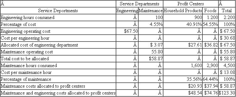 RBB Brands You are working on a special assignment as a financial analyst for the president of household products of RBB Brands. RBB Brands is a large $4 billion diversified consumer products firm. RBB has two divisions, household products and foods, each headed by a president. Each division is evaluated as a profit center. The senior managers of each division receive bonuses paid out of a pool equal to 1 percent of the division's accounting profits. Both divisions receive services from two corporate service departments: engineering and maintenance. The president of household products attended a meeting at which the corporate controller made a presentation proposing that the two divisions' accounting profits be charged for engineering and maintenance services. Table 1 summarizes each division's use of the two service departments as well as each service department's use of the other service department (as well as its own use). The controller then distributed Tables 2 and 3. He explained that each division would be charged for the hours of maintenance and engineering it actually used. The charge per hour would be based on the allocated cost of the service department. Table 2 reports the allocation of service department costs using the step-down allocation method starting with maintenance costs. Table 3 reports the allocation of service department costs using the step-down allocation method but starting with engineering costs. The controller's office is considering adopting one of these two methods and is seeking input from the divisions. Required: Analyze and critically evaluate the controller's proposal in a position paper to the president of household products. In addition, provide a series of key points that the president can raise at the next meeting with the corporate controller and corporate management. TABLE 1 RBB Brands Summary of Service Department Utilization (All Numbers, Except Dollars, Are 1,000 Hours) TABLE 2 RBB Brands Allocation of Service Department Costs Using Step-Down Allocation First Department Allocated: Maintenance (Millions of Dollars Except Cost per Hour) TABLE 3 RBB Brands Allocation of Service Department Costs Using Step-Down Allocation First Department Allocated: Engineering (Millions of Dollars Except Cost per Hour)