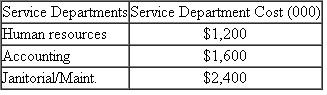 Littleton Medical Center  Littleton Medical Center (LMC) has three service departments (accounting, human resources, and janitorial/maintenance) and two patient units: hospital and an outpatient clinic. The following table summarizes the operations of LMC for the last fiscal year.    These department costs are allocated to the two patient units (hospital and clinic). The following table summarizes the allocation bases used to allocate each service department and the utilization of each allocation base.    Required:  a. Allocate the three service departments' costs (HR, Accounting, and Janitorial/Maintenance) to the two patient units (Clinic and Hospital) using the direct allocation method. b. Allocate the three service departments' costs (HR, Accounting, and Janitorial/Maintenance) to the two patient units (Clinic and Hospital) using the step-down allocation method. The order of the three departments is: first, HR; second, Accounting; and third, Janitorial/Maintenance. c. What are the primary advantages of the step-down method compared to the direct allocation method?
