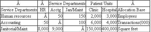 Littleton Medical Center  Littleton Medical Center (LMC) has three service departments (accounting, human resources, and janitorial/maintenance) and two patient units: hospital and an outpatient clinic. The following table summarizes the operations of LMC for the last fiscal year.    These department costs are allocated to the two patient units (hospital and clinic). The following table summarizes the allocation bases used to allocate each service department and the utilization of each allocation base.    Required:  a. Allocate the three service departments' costs (HR, Accounting, and Janitorial/Maintenance) to the two patient units (Clinic and Hospital) using the direct allocation method. b. Allocate the three service departments' costs (HR, Accounting, and Janitorial/Maintenance) to the two patient units (Clinic and Hospital) using the step-down allocation method. The order of the three departments is: first, HR; second, Accounting; and third, Janitorial/Maintenance. c. What are the primary advantages of the step-down method compared to the direct allocation method?
