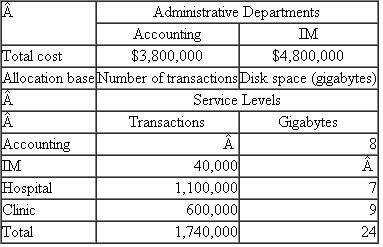 Aurora Medical Center  Aurora Medical Center (AMC), located outside Phoenix, has an inpatient hospital and outpatient clinic. Because it is located in a retirement area, a substantial fraction of its patients are elderly, and hence their medical insurance is provided through the Medicare program of the federal government. Medicare outpatient clinic care is reimbursed by the federal government at cost. Each clinic with Medicare outpatients submits a reimbursement form to Medicare reporting the costs of treating these patients. Medicare inpatient reimbursement is based on predetermined rates depending on the diagnosis. For example, all Medicare-paid hip replacements in Phoenix are reimbursed at $14,800 per patient, regardless of the hospital's cost. AMC has two administrative departments that provide services to both the hospital and the clinic: accounting and information management (IM). The accompanying tables summarize the service levels provided by these two departments:    Accounting department costs are distributed to users based on the number of transactions posted to the general ledger generated by that user. IM costs are distributed to users based on the gigabytes of storage dedicated to the user. Medicare guidelines allow these allocation bases to be used. Medicare also provides some discretion to hospitals in the methods used to allocate costs, as long as they are reasonable and generally accepted. Required:  a. Design a report for assigning the accounting and IM costs to the hospital and clinic. How much of the costs of accounting and IM should be allocated to inpatients and outpatients? b. Justify your design in ( a ). Explain why AMC should follow your suggestions.