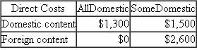 Tariffs Inc.  Tariffs Inc. manufactures two product lines in the same plant: AllDomestic and SomeDomestic. Both product lines are sold in Tariff Inc.'s home country. AllDomestic is produced entirely from parts either manufactured by Tariffs Inc. or purchased from outside vendors that are domiciled in Tariffs Inc.'s home country. SomeDomestic consists of parts manufactured both inside and outside Tariff Inc.'s home country. Tariffs Inc.'s home country has tariff regulations that require all manufacturers of products sold in the home country to pay a sizeable tariff unless the domestic content of the product is at least 50 percent of the total cost of the product. In other words, if a product sold in Tariff Inc.'s home country has foreign content of 50 percent, then a sizeable tariff must be paid by the manufacturer (i.e., Tariff Inc.). If the product has foreign content of 49.99 percent then no tariff is assessed. Foreign content is measured by the ratio of costs incurred outside the home country to total costs incurred (foreign plus domestic costs). For purposes of computing costs, foreign and domestic costs include both the direct AND indirect costs. The following table summarizes the total direct foreign and total direct domestic costs of Tariff Inc.'s two product lines.    Besides the domestic direct costs Tariff Inc. incurs to manufacture the two product lines, it also has domestic indirect (common) costs. These domestic indirect costs are in two service departments: S1 and S2. S1 and S2 are domiciled in Tariff Inc.'s home country and, hence, are treated as domestic costs in tariff calculations. The total cost of operating S1 is $500 and the total cost of operating S2 is $2,000. (Note: These figures do not include any allocated costs from the other service department.) AllDomestic and SomeDomestic require the services of each of these two service centers as part of their manufacturing process. Moreover, each service department uses the services of the other service department. The following table summarizes the number of service units consumed of each service department by the other service department and by the two product lines, AllDomestic and SomeDomestic.    In other words, S2 consumes 100 service units of S1 and AllDomestic consumes 300 service units of S1. Required:  a. Allocate the costs of S1 ($500) and S2 ($2,000) to the AllDomestic and the SomeDomestic product lines using the direct allocation method. b. Allocate the costs of S1 ($500) and S2 ($2,000) to the AllDomestic and the SomeDomestic product lines using the step-down allocation method where S1 is allocated first and S2 is allocated second. c. Allocate the costs of S1 ($500) and S2 ($2,000) to the AllDomestic and the SomeDomestic product lines using the step-down allocation method where S2 is allocated first and S1 is allocated second. d. Which allocation method ( a, b, or c ) should Tariff Inc. use? Explain why. Assume Tariff Inc. does not use indirect cost allocations to measure and reward the performance of managers in Tariff Inc., the allocated costs are not used for any decision-making purposes, and Tariff Inc. pays no other taxes other than possible tariffs. e. Assume the tariff rate is 20 percent of the total cost of manufacturing the product (domestic content cost plus foreign content cost including all allocated indirect cost). How much tariff will Tariff Inc. pay based on your recommended allocation method in part ( d )?