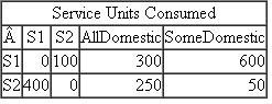 Tariffs Inc.  Tariffs Inc. manufactures two product lines in the same plant: AllDomestic and SomeDomestic. Both product lines are sold in Tariff Inc.'s home country. AllDomestic is produced entirely from parts either manufactured by Tariffs Inc. or purchased from outside vendors that are domiciled in Tariffs Inc.'s home country. SomeDomestic consists of parts manufactured both inside and outside Tariff Inc.'s home country. Tariffs Inc.'s home country has tariff regulations that require all manufacturers of products sold in the home country to pay a sizeable tariff unless the domestic content of the product is at least 50 percent of the total cost of the product. In other words, if a product sold in Tariff Inc.'s home country has foreign content of 50 percent, then a sizeable tariff must be paid by the manufacturer (i.e., Tariff Inc.). If the product has foreign content of 49.99 percent then no tariff is assessed. Foreign content is measured by the ratio of costs incurred outside the home country to total costs incurred (foreign plus domestic costs). For purposes of computing costs, foreign and domestic costs include both the direct AND indirect costs. The following table summarizes the total direct foreign and total direct domestic costs of Tariff Inc.'s two product lines.    Besides the domestic direct costs Tariff Inc. incurs to manufacture the two product lines, it also has domestic indirect (common) costs. These domestic indirect costs are in two service departments: S1 and S2. S1 and S2 are domiciled in Tariff Inc.'s home country and, hence, are treated as domestic costs in tariff calculations. The total cost of operating S1 is $500 and the total cost of operating S2 is $2,000. (Note: These figures do not include any allocated costs from the other service department.) AllDomestic and SomeDomestic require the services of each of these two service centers as part of their manufacturing process. Moreover, each service department uses the services of the other service department. The following table summarizes the number of service units consumed of each service department by the other service department and by the two product lines, AllDomestic and SomeDomestic.    In other words, S2 consumes 100 service units of S1 and AllDomestic consumes 300 service units of S1. Required:  a. Allocate the costs of S1 ($500) and S2 ($2,000) to the AllDomestic and the SomeDomestic product lines using the direct allocation method. b. Allocate the costs of S1 ($500) and S2 ($2,000) to the AllDomestic and the SomeDomestic product lines using the step-down allocation method where S1 is allocated first and S2 is allocated second. c. Allocate the costs of S1 ($500) and S2 ($2,000) to the AllDomestic and the SomeDomestic product lines using the step-down allocation method where S2 is allocated first and S1 is allocated second. d. Which allocation method ( a, b, or c ) should Tariff Inc. use? Explain why. Assume Tariff Inc. does not use indirect cost allocations to measure and reward the performance of managers in Tariff Inc., the allocated costs are not used for any decision-making purposes, and Tariff Inc. pays no other taxes other than possible tariffs. e. Assume the tariff rate is 20 percent of the total cost of manufacturing the product (domestic content cost plus foreign content cost including all allocated indirect cost). How much tariff will Tariff Inc. pay based on your recommended allocation method in part ( d )?