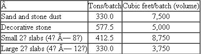 Columbine Granite  Columbine Granite produces a number of different granite products from its granite quarry in Georgia. The production process begins when a 50-foot-tall block of solid granite is excavated from the mountain quarry. These huge blocks of granite are drilled and broken into movable smaller blocks for processing into building materials. The smaller blocks are cut into granite slabs of desired thickness and the granite slabs are then polished using abrasives and diamond polishing wheels to enhance the beauty of the granite. The slabs are then sorted by size. Some slabs will be cut to smaller dimensions due to natural imperfections in the stone. The larger pieces that cannot be used in slabs are broken up for decorative stone. Sand and stone dust result from cutting the 50-foot blocks out of the mountain, cutting these into smaller blocks, cutting these smaller blocks into slabs, and from producing the decorative stones. A 50-foot-tall block of granite produces the following finished products:    The cost of removing the 50-foot block from the mountain, cutting it into smaller blocks, and then the cost of cutting the slabs is $183,000. A 50-foot block produces on average 937½ 4? × 8? slabs and the cost of polishing one 4? × 8? slab is $96. A 50-foot block produces on average 500 4? × 12? slabs and the cost of polishing one 4? × 12? slab is $144. The cost of finishing and packaging the 330 tons of sand and stone dust is $500, and the cost of further grinding and packaging the 577.5 tons of decorative stones is $2,500. Once each of the four products is finished (i.e., the sand and stone dust is finished and packaged and the slabs are polished), they are sold for the following amounts:    Required:  a. Allocate the $183,000 cost of removing the 50-foot block from the mountain, cutting it into smaller blocks, and cutting the smaller blocks into slabs to the four products using tons of each product produced from the 50-foot block as the allocation base. b. Calculate the total profits of producing each of the four products and the total profit of processing a 50-foot block after allocating the $183,000 cost to the four products using tons of each product produced from part ( a ) above. c. Allocate the $183,000 cost of removing the 50-foot block from the mountain, cutting it into smaller blocks, and cutting the smaller blocks into slabs to the four products using the cubic feet (volume) of each product produced from the 50? × 20? × 20? block as the allocation base. d. Calculate the total profits of producing each of the four products and the total profit of processing a 50-foot block from the mountain after allocating the $183,000 cost to the four products using cubic feet (volume) of each product produced from part ( c ) above. e. Which of the four products (i.e., sand and stone dust, decorative stones, the 4? × 8? slabs, and the 4? × 12? slabs) should Columbine sell and which ones should not be sold? Assume that the products Columbine decides not to sell can be used as fill material in the quarry. There is no cost of hauling the unsold products back to the quarry, and any unsold products do not incur the additional processing costs (i.e., the sand and stone dust does not require any packaging, the decorative stones do not require further grinding and packaging, or the 4? × 8? and 4? × 12? slabs do not require any polishing). Justify your answer. f. Should Columbine Granite use tons or cubic feet (volume) to allocate the $183,000 cost of removing the 50-foot block from the mountain, cutting it into smaller blocks, and cutting the smaller blocks into slabs to the four products? Justify your recommendation based on well-reasoned arguments.