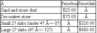 Columbine Granite  Columbine Granite produces a number of different granite products from its granite quarry in Georgia. The production process begins when a 50-foot-tall block of solid granite is excavated from the mountain quarry. These huge blocks of granite are drilled and broken into movable smaller blocks for processing into building materials. The smaller blocks are cut into granite slabs of desired thickness and the granite slabs are then polished using abrasives and diamond polishing wheels to enhance the beauty of the granite. The slabs are then sorted by size. Some slabs will be cut to smaller dimensions due to natural imperfections in the stone. The larger pieces that cannot be used in slabs are broken up for decorative stone. Sand and stone dust result from cutting the 50-foot blocks out of the mountain, cutting these into smaller blocks, cutting these smaller blocks into slabs, and from producing the decorative stones. A 50-foot-tall block of granite produces the following finished products:    The cost of removing the 50-foot block from the mountain, cutting it into smaller blocks, and then the cost of cutting the slabs is $183,000. A 50-foot block produces on average 937½ 4? × 8? slabs and the cost of polishing one 4? × 8? slab is $96. A 50-foot block produces on average 500 4? × 12? slabs and the cost of polishing one 4? × 12? slab is $144. The cost of finishing and packaging the 330 tons of sand and stone dust is $500, and the cost of further grinding and packaging the 577.5 tons of decorative stones is $2,500. Once each of the four products is finished (i.e., the sand and stone dust is finished and packaged and the slabs are polished), they are sold for the following amounts:    Required:  a. Allocate the $183,000 cost of removing the 50-foot block from the mountain, cutting it into smaller blocks, and cutting the smaller blocks into slabs to the four products using tons of each product produced from the 50-foot block as the allocation base. b. Calculate the total profits of producing each of the four products and the total profit of processing a 50-foot block after allocating the $183,000 cost to the four products using tons of each product produced from part ( a ) above. c. Allocate the $183,000 cost of removing the 50-foot block from the mountain, cutting it into smaller blocks, and cutting the smaller blocks into slabs to the four products using the cubic feet (volume) of each product produced from the 50? × 20? × 20? block as the allocation base. d. Calculate the total profits of producing each of the four products and the total profit of processing a 50-foot block from the mountain after allocating the $183,000 cost to the four products using cubic feet (volume) of each product produced from part ( c ) above. e. Which of the four products (i.e., sand and stone dust, decorative stones, the 4? × 8? slabs, and the 4? × 12? slabs) should Columbine sell and which ones should not be sold? Assume that the products Columbine decides not to sell can be used as fill material in the quarry. There is no cost of hauling the unsold products back to the quarry, and any unsold products do not incur the additional processing costs (i.e., the sand and stone dust does not require any packaging, the decorative stones do not require further grinding and packaging, or the 4? × 8? and 4? × 12? slabs do not require any polishing). Justify your answer. f. Should Columbine Granite use tons or cubic feet (volume) to allocate the $183,000 cost of removing the 50-foot block from the mountain, cutting it into smaller blocks, and cutting the smaller blocks into slabs to the four products? Justify your recommendation based on well-reasoned arguments.